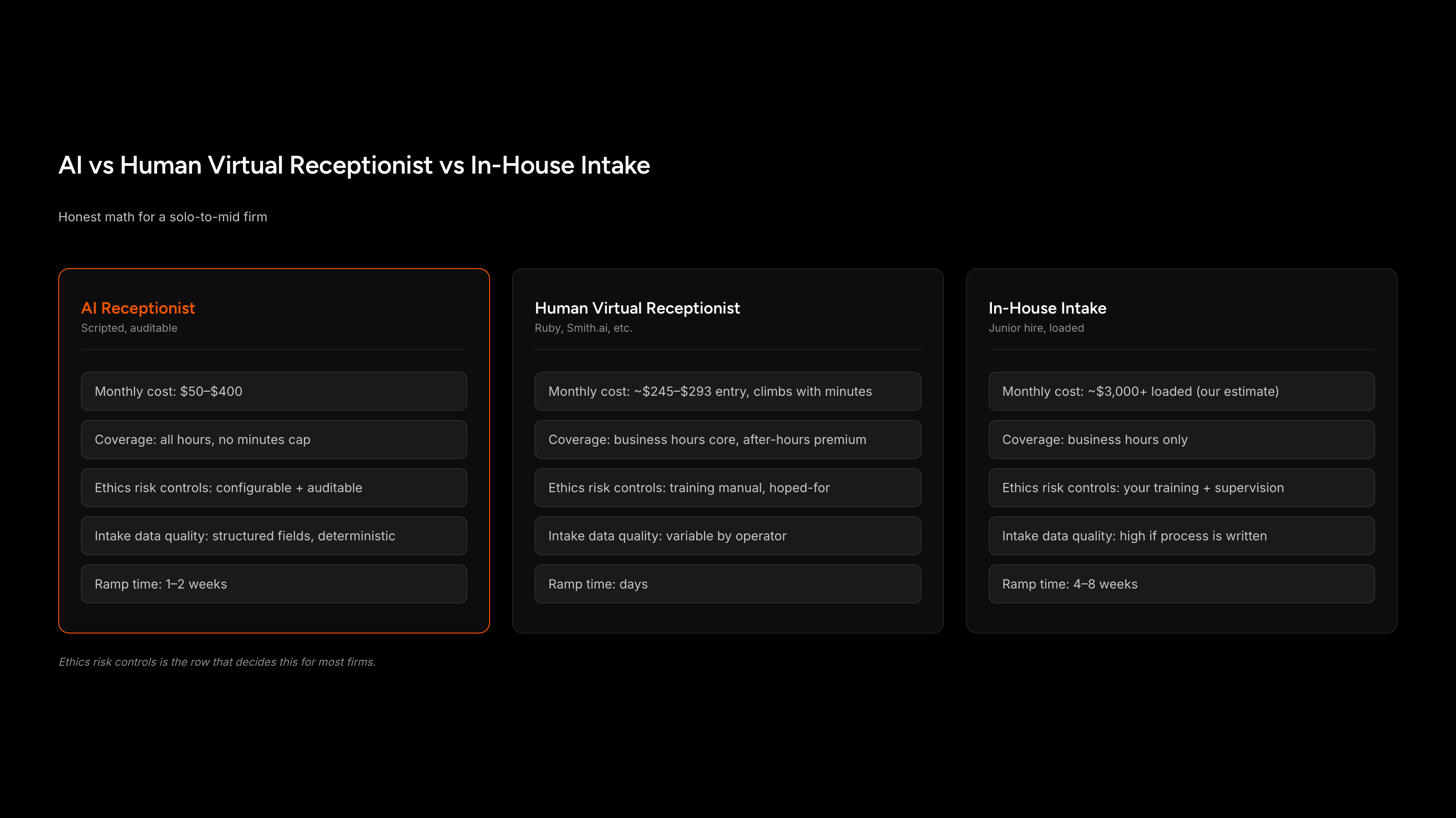 Three-column comparison of AI receptionist, human virtual receptionist, and in-house intake