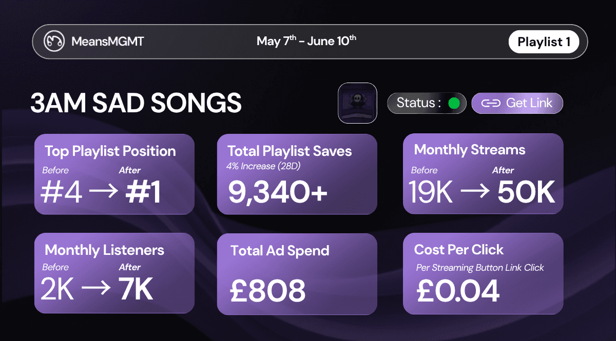 Results for '3AM Sad Songs' playlist promotion: position grew from #4 to #1, monthly streams increased from 19K to 50K with a £0.04 CPC