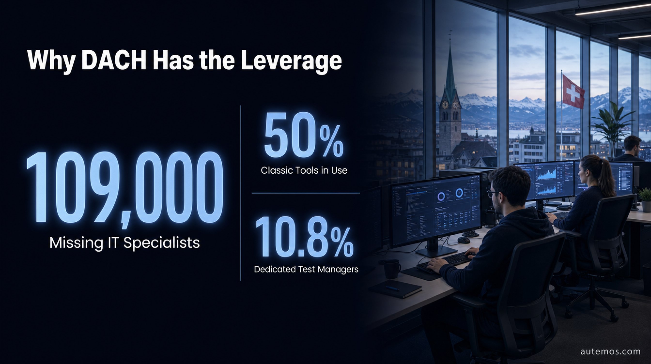Infographic on the DACH leverage: 109,000 missing IT specialists, classic tools in only 50% of projects, 10.8% dedicated test managers.
