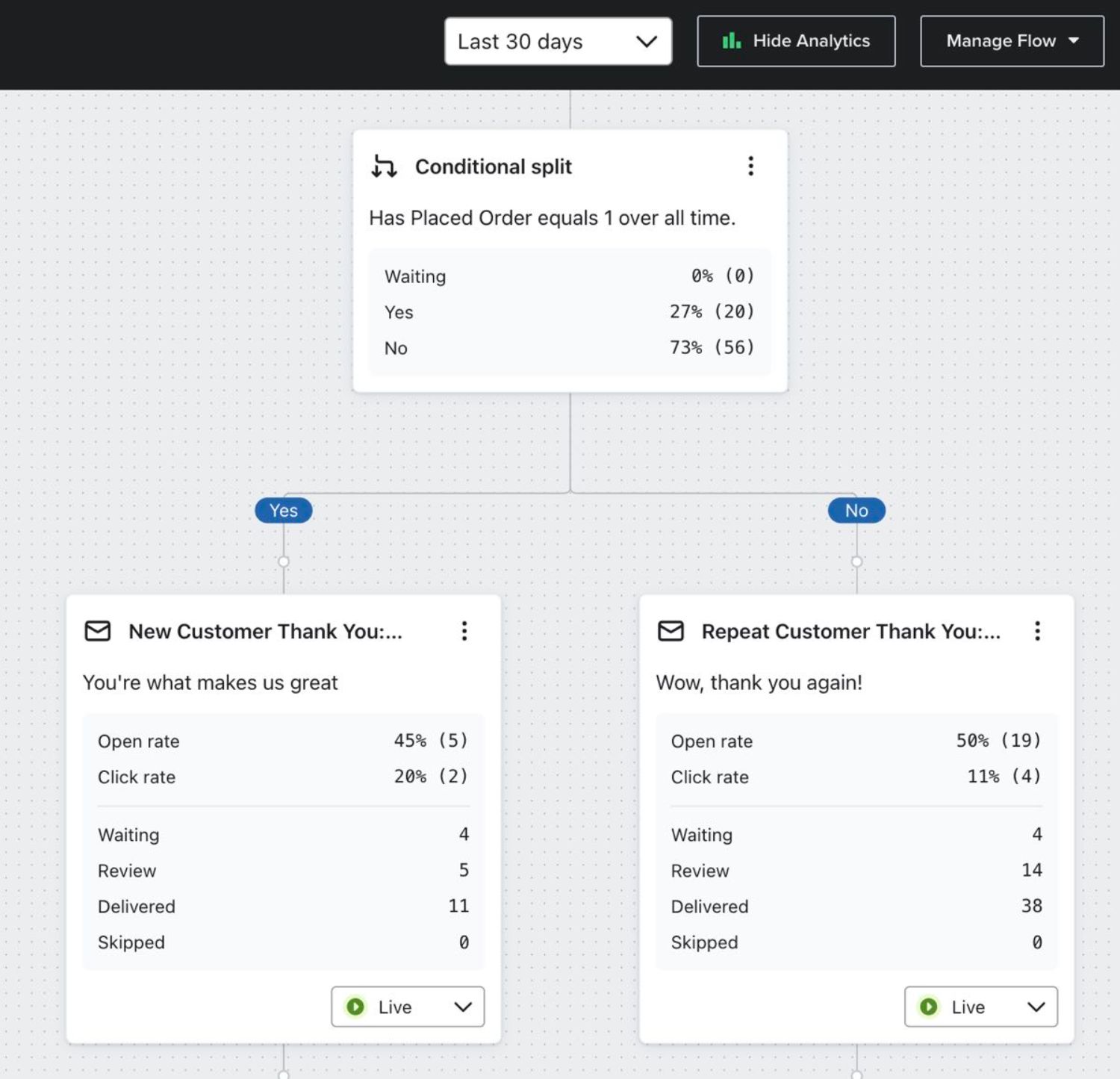 Incorporate Conditional Splits.jpg: Klaviyo flow diagram with a conditional split showing how to differentiate communication between new and repeat customers.