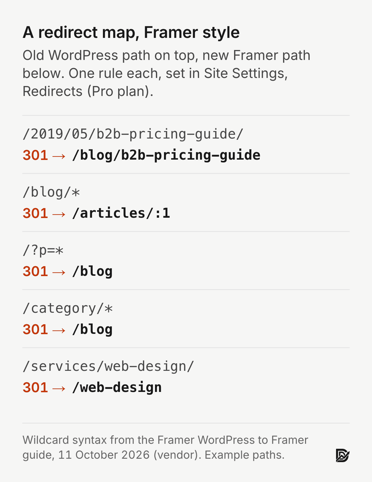 Example Framer redirect map for a WordPress migration: /2019/05/b2b-pricing-guide/ to /blog/b2b-pricing-guide, /blog/* to /articles/:1, /?p=* to /blog, /category/* to /blog, /services/web-design/ to /web-design. Each old URL returns a 301 to exactly one live page.