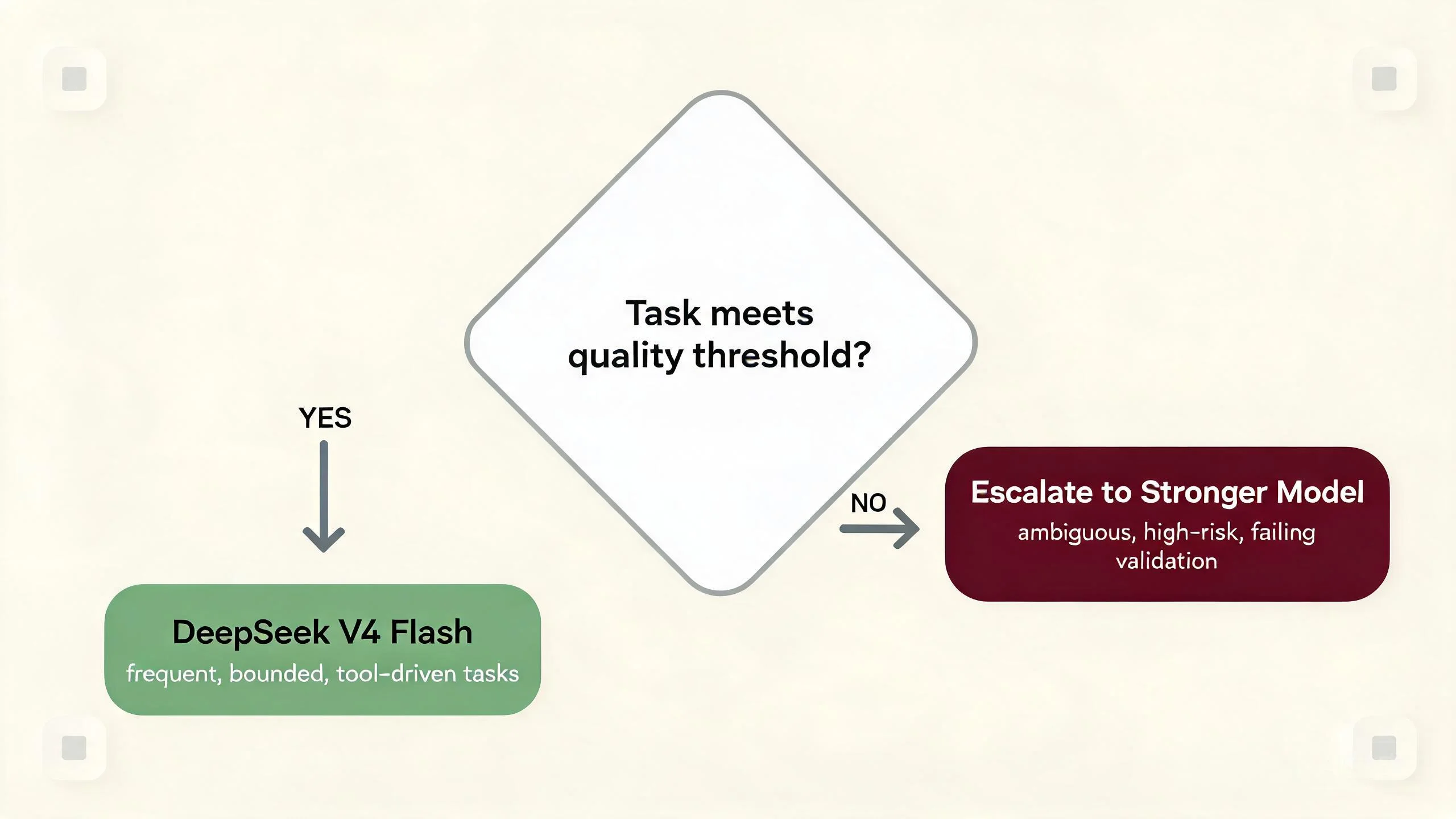 Flowchart showing coding agent routing decision: use DeepSeek V4 Flash when tasks pass quality threshold, escalate to stronger model when they don't