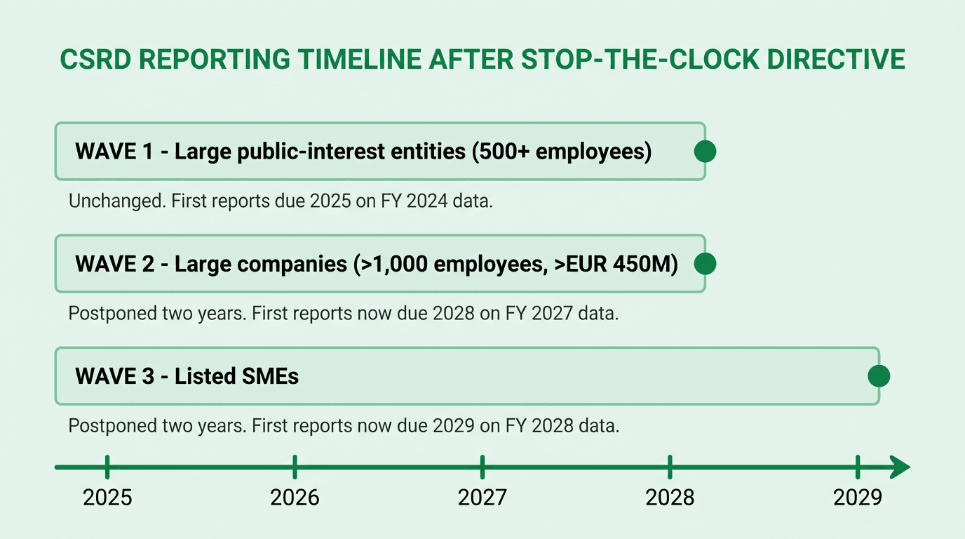 Horizontal timeline diagram showing the revised CSRD reporting waves after the Stop-the-Clock Directive, with Wave 1 reporting in 2025 on FY 2024 data unchanged, Wave 2 postponed to 2028 on FY 2027 data, and Wave 3 postponed to 2029 on FY 2028 data