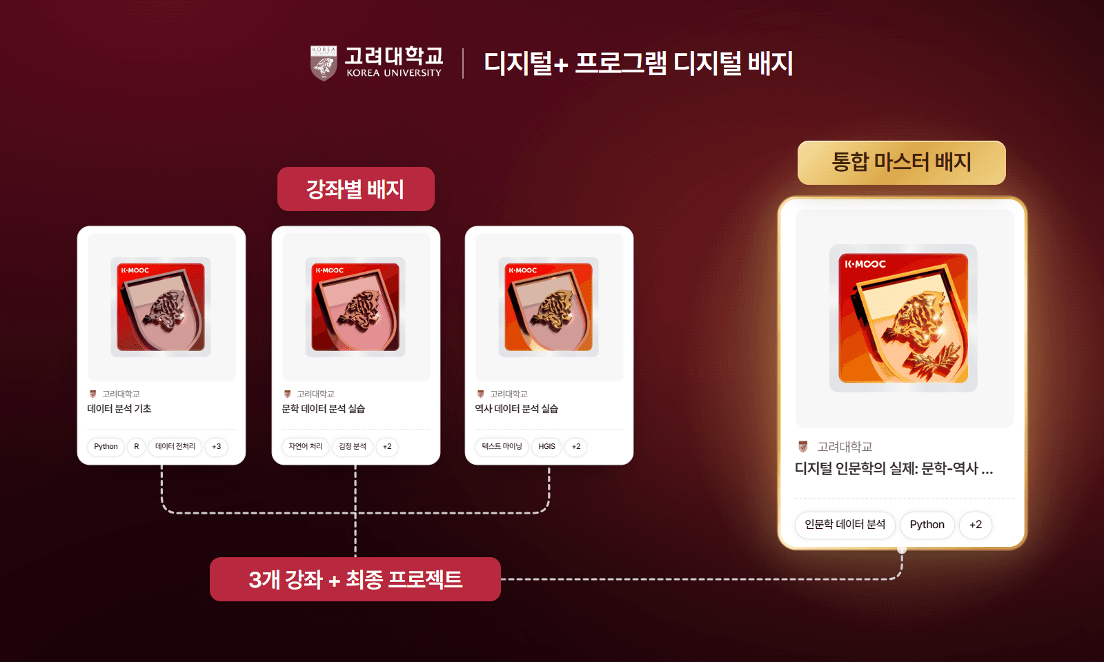 고려대학교 디지털+ 프로그램 디지털 배지: 강좌별 배지 3개(데이터 분석 기초, 문학 데이터 분석 실습, 역사 데이터 분석 실습)가 점선으로 모여 통합 마스터 배지(디지털 인문학의 실제)로 이어지는 구성