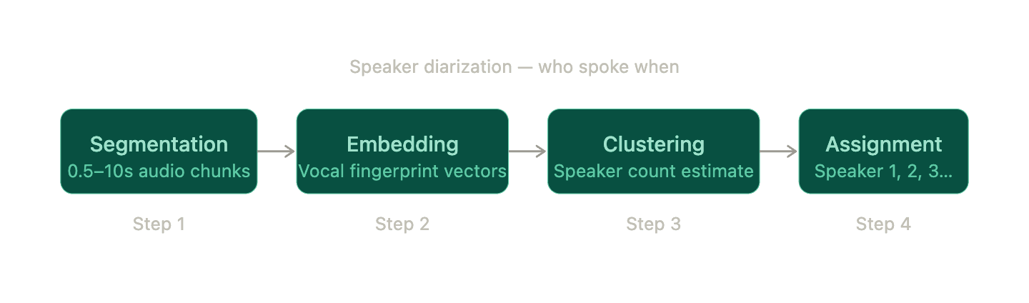 Four steps between a raw recording and a labeled conversation.