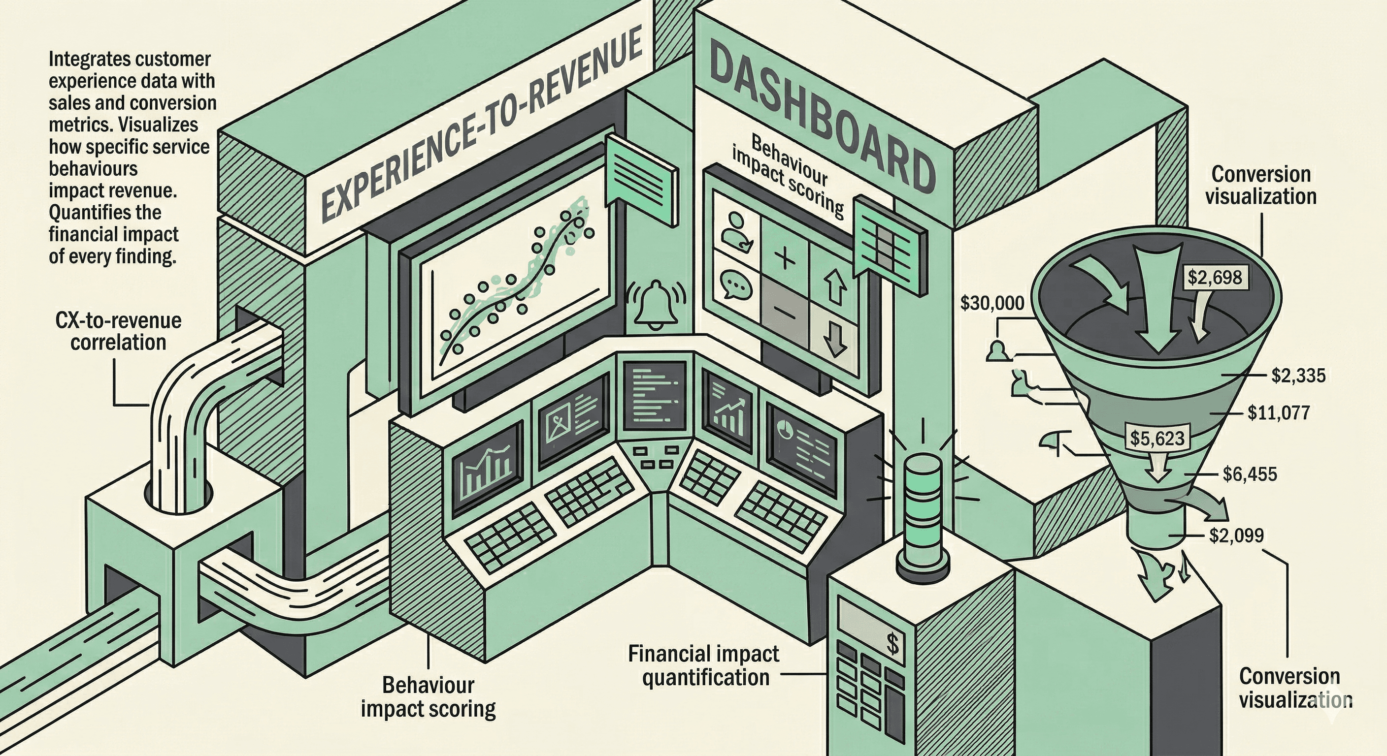 Isometric illustration of an experience-to-revenue dashboard showing CX-to-revenue correlation charts, behaviour impact scoring panels, financial impact quantification with dollar values, and a conversion visualization funnel mapping customer experience data to sales metrics