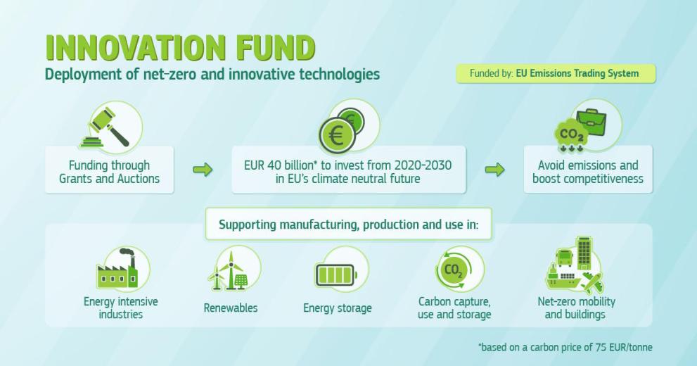 graphic of the innovation fund from the european commission