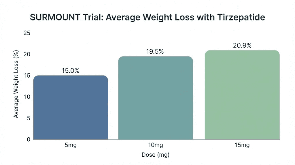 Tirzepatide SURMOUNT trial weight loss results by dose comparison chart