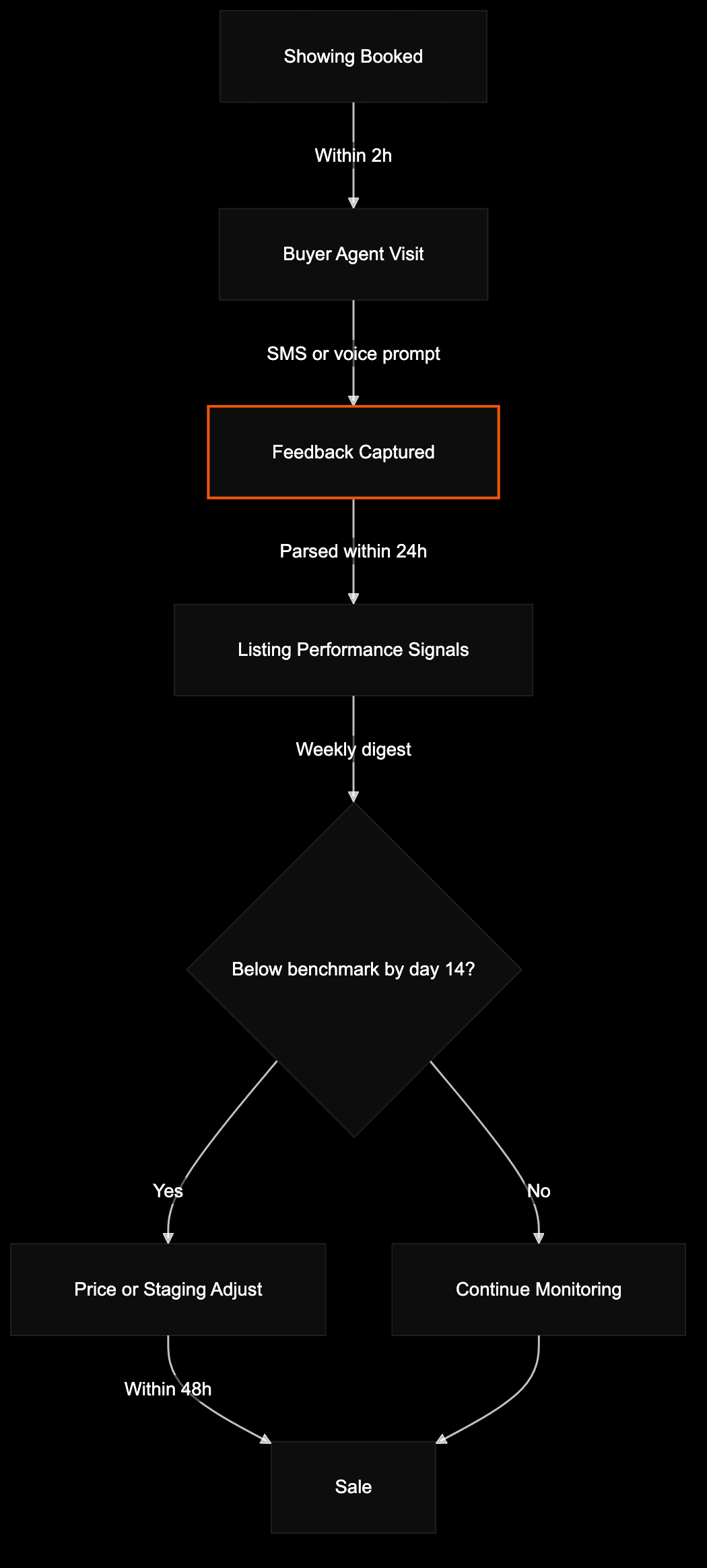 The days-on-market feedback loop with the feedback capture step as the bottleneck