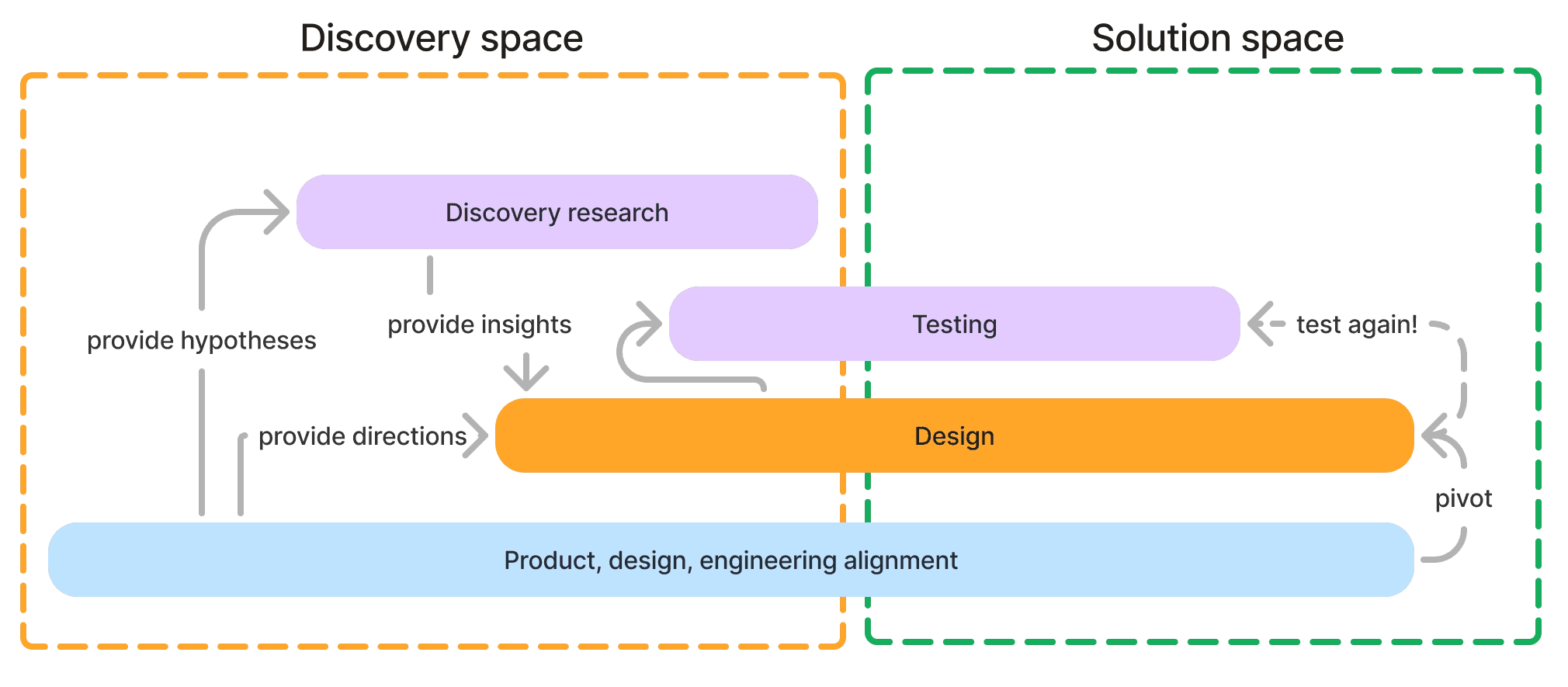 A diagram showing my work process