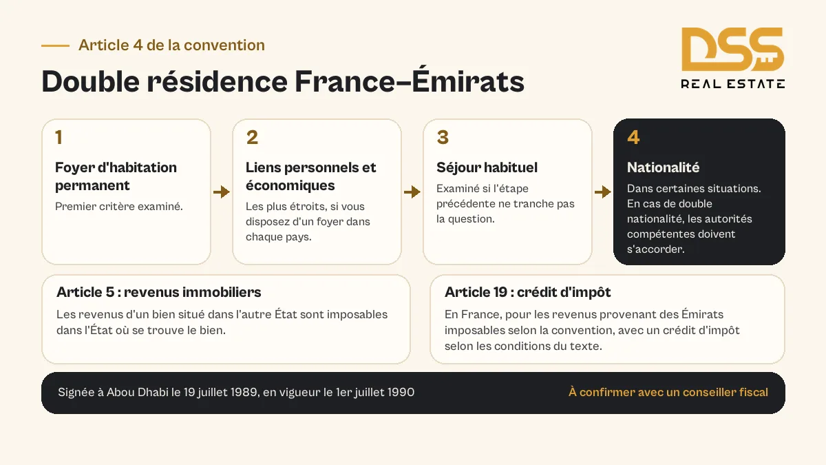 Schéma des étapes de départage de la résidence France–Émirats et des règles applicables aux revenus d’un bien immobilier situé à Dubaï