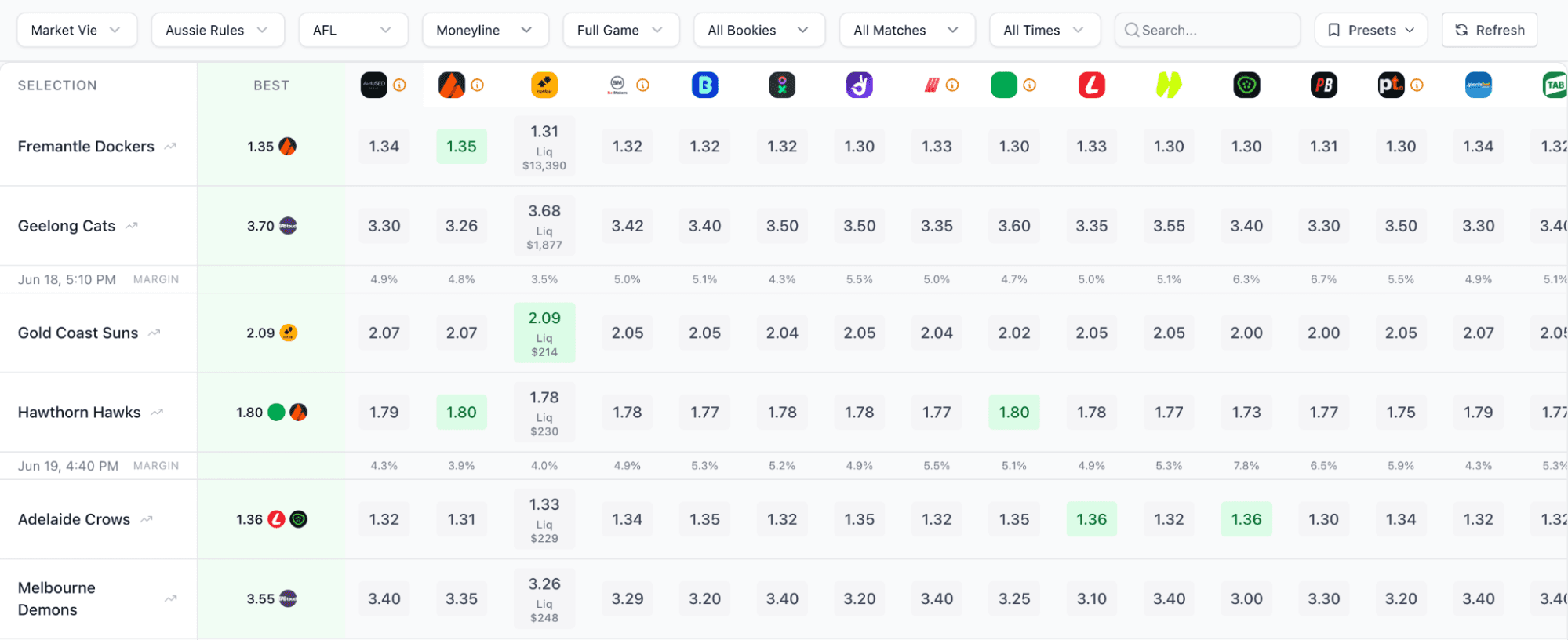 Betsniper’s odds screen interface tuned to moneyline displaying several AFL matches and associated odds from bookmakers