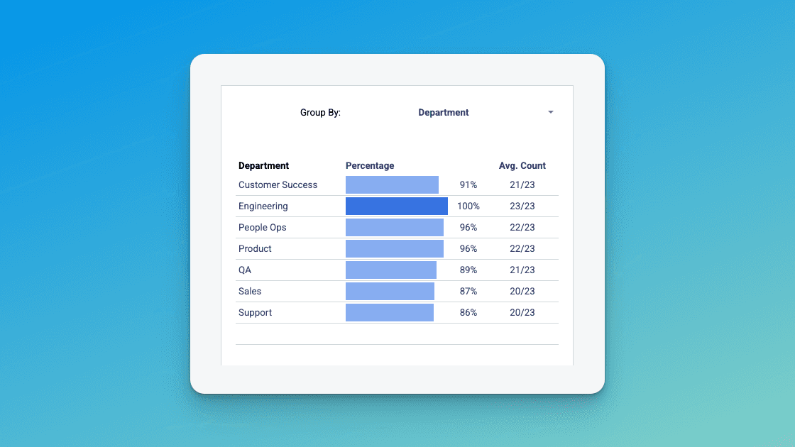 Attendance Tracker summary view showing average attendance by department. Blue horizontal bar charts display attendance percentages and counts for teams like Engineering, Sales, and Support.