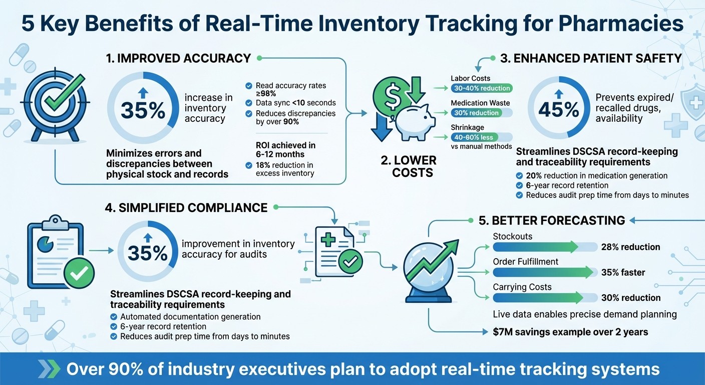 5 Key Benefits of Real-Time Inventory Tracking for Pharmacies
