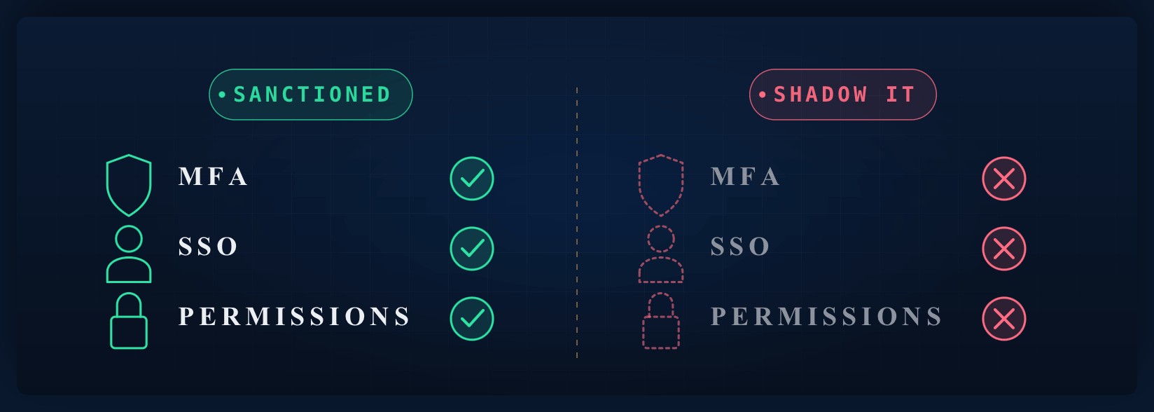 Ostral dashboard showing a full inventory of sanctioned and unsanctioned SaaS apps employees actually log into