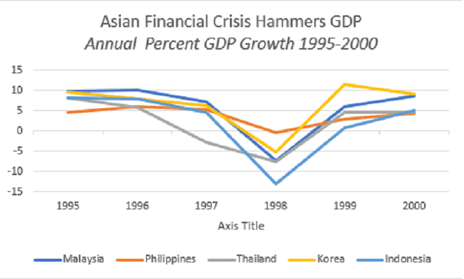 Liniendiagramm zum BIP-Wachstum 1995–2000: Indonesien, Thailand, Malaysia und Korea brechen 1998 ein, Indonesien auf etwa -13 %.