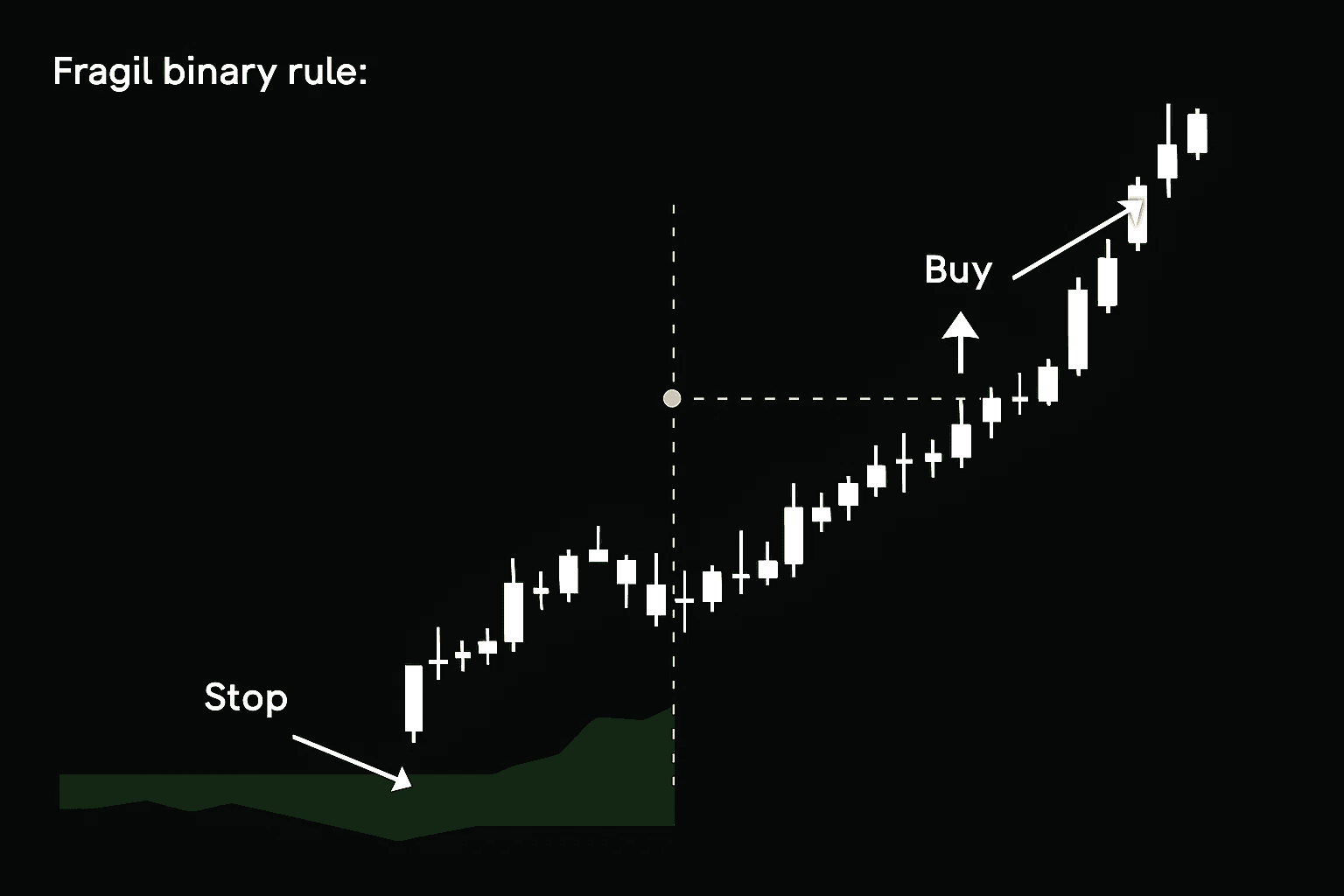Fragile binary rule