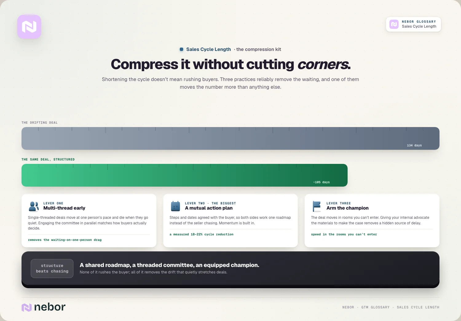 The compression kit: multi-threading, mutual action plan (18–22%), champion enablement