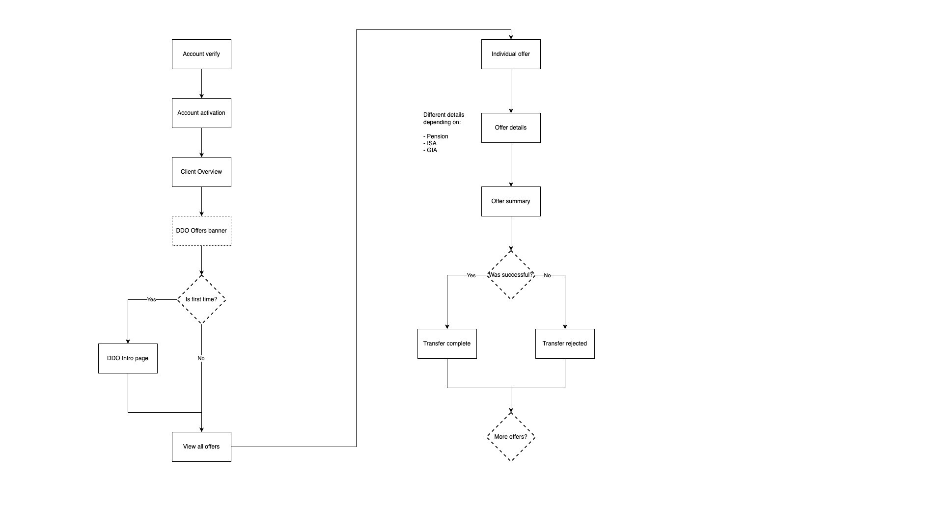 A process flow of Indigo AI for an account manager