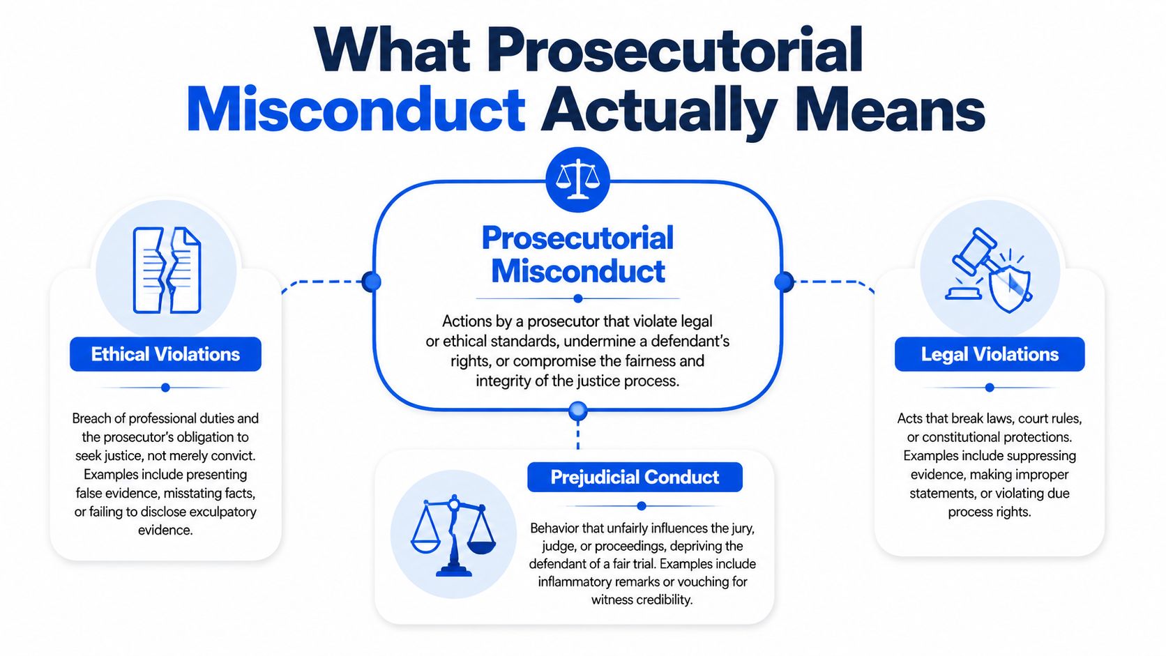 An infographic titled What Prosecutorial Misconduct Actually Means, outlining ethical violations, legal violations, and prejudicial conduct.