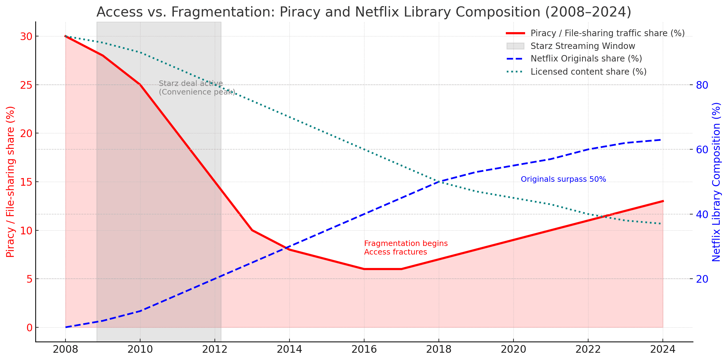 Line chart showing the relationship between piracy rates and Netflix’s library composition from 2008 to 2024. As Netflix’s library expanded and licensed content was widely available during the 2008–2012 Starz deal, piracy sharply declined. After 2015, as streaming services fragmented and Netflix shifted toward more original content and fewer licensed titles, piracy rates began to rise again.