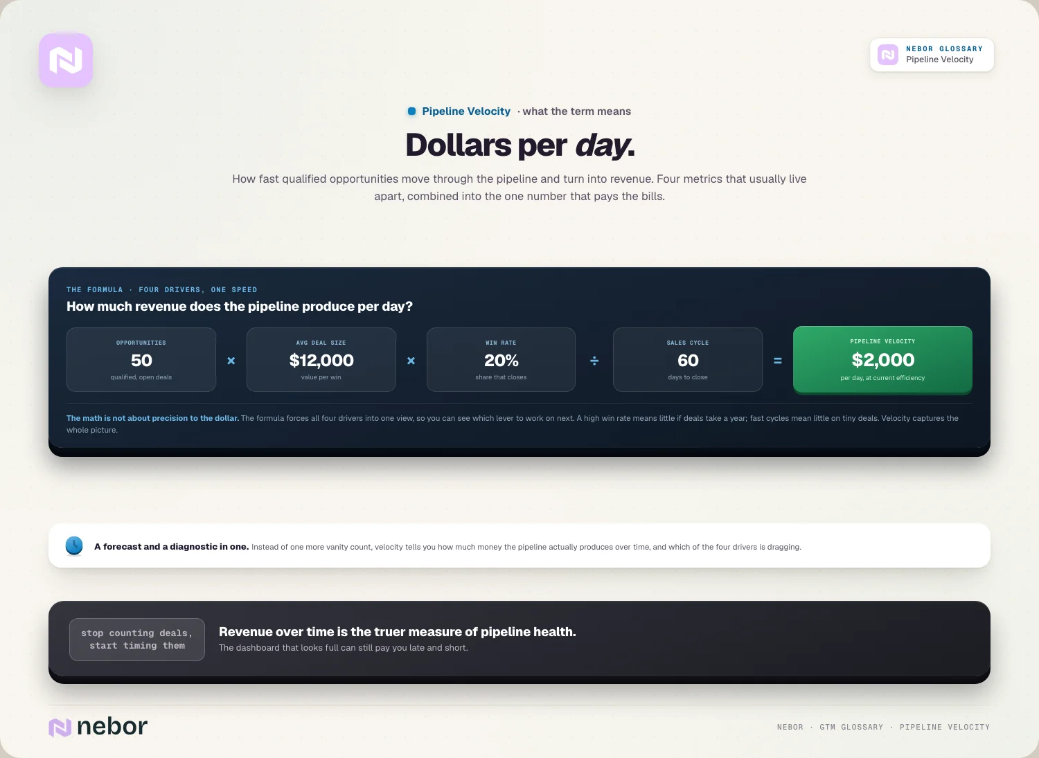 Dollars per day: the formula machine, 50 x $12,000 x 20% over 60 days = $2,000/day