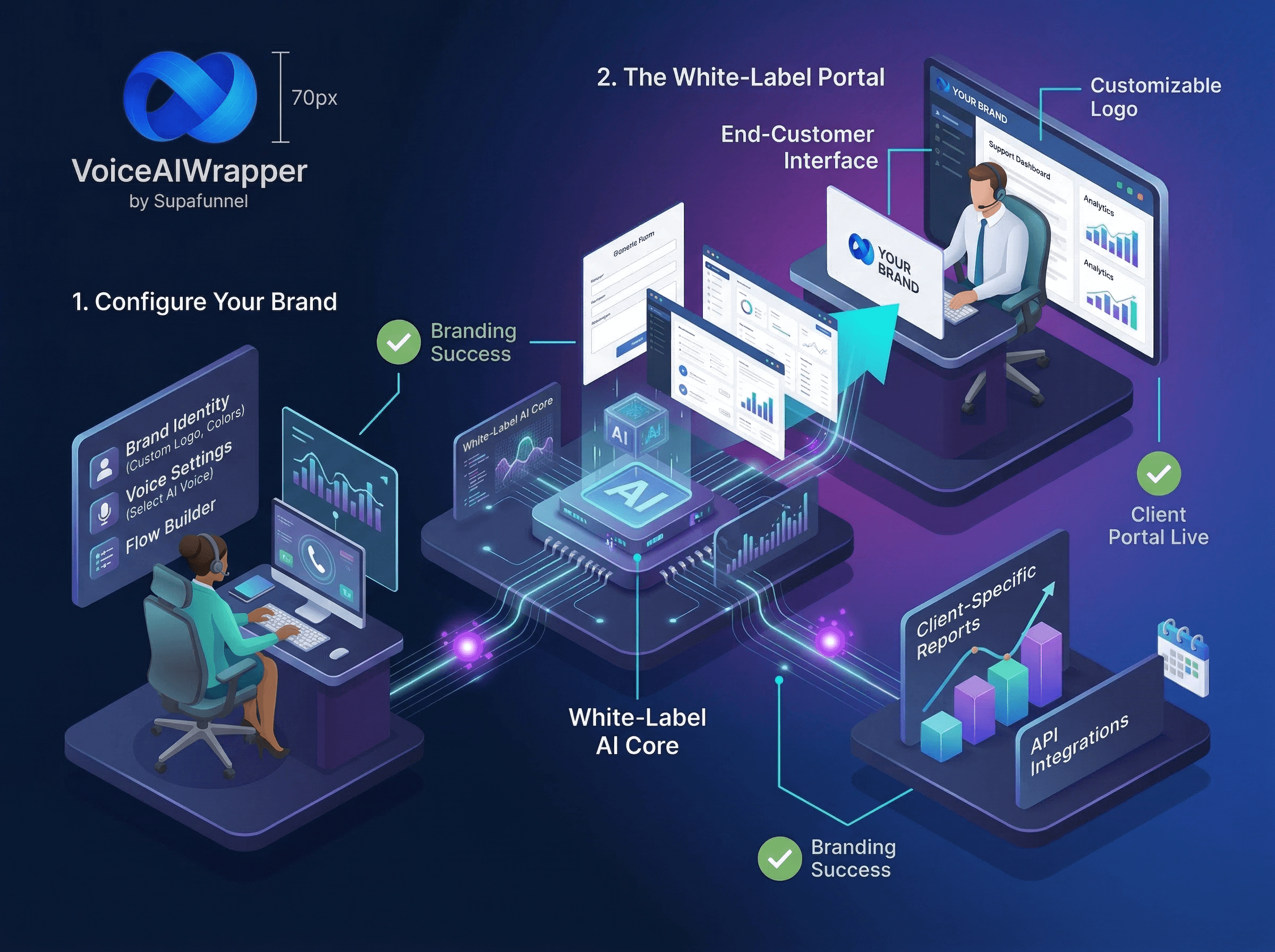Split feature with branded client portals, call transcripts and analytics dashboards, and custom KPI conversion pages | VoiceAIWrapper.
