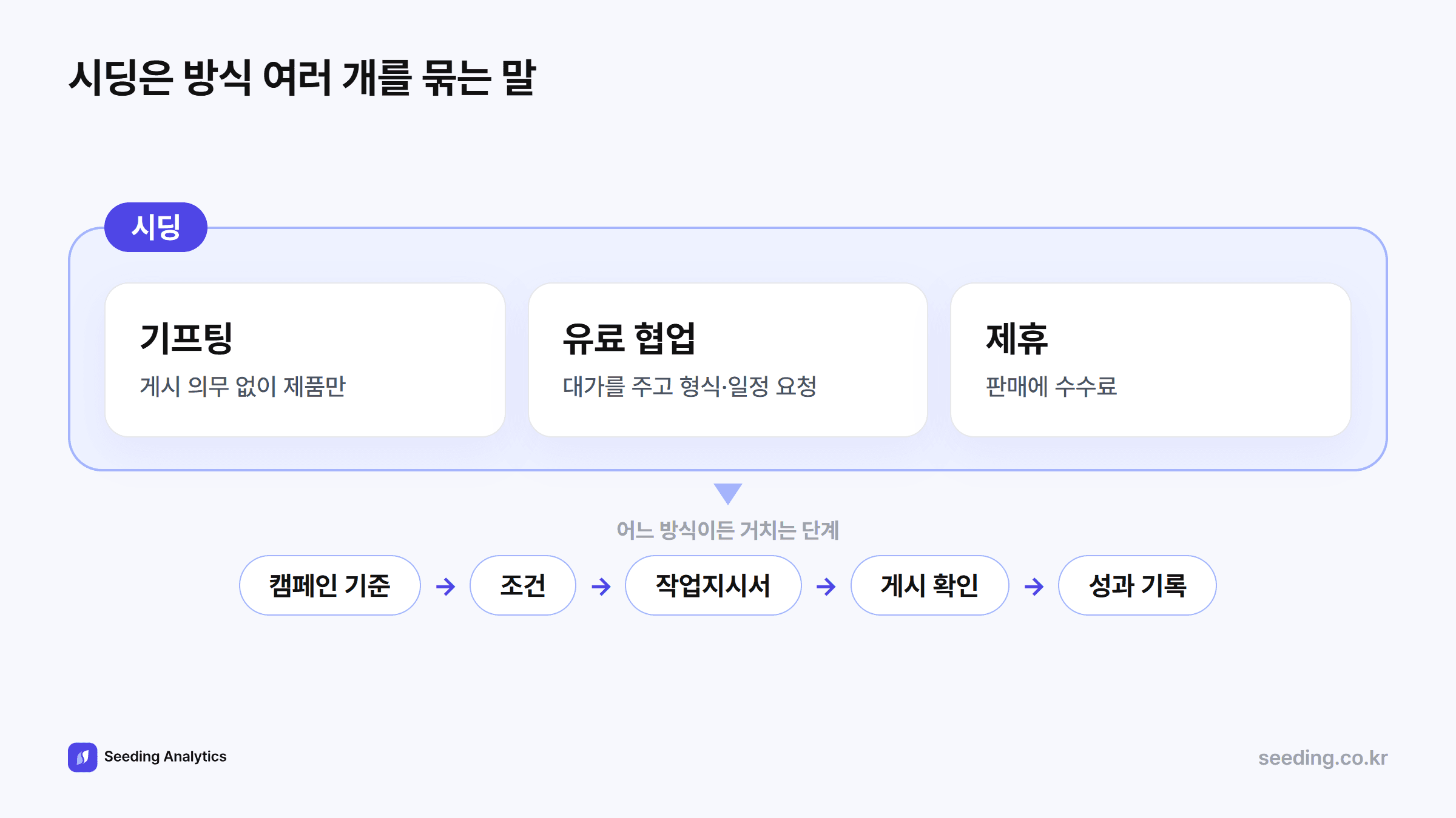 시딩의 범위: 시딩 안에 기프팅, 유료 협업, 제휴가 들어가고 셋 모두 캠페인 기준, 조건, 작업지시서, 게시 확인, 성과 기록을 거친다