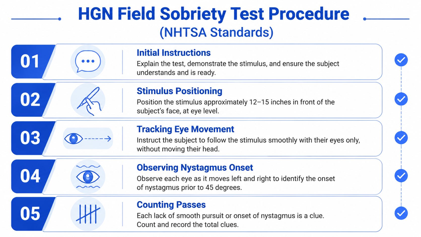 A step-by-step infographic illustrating the five stages of the NHTSA Horizontal Gaze Nystagmus field sobriety test procedure.