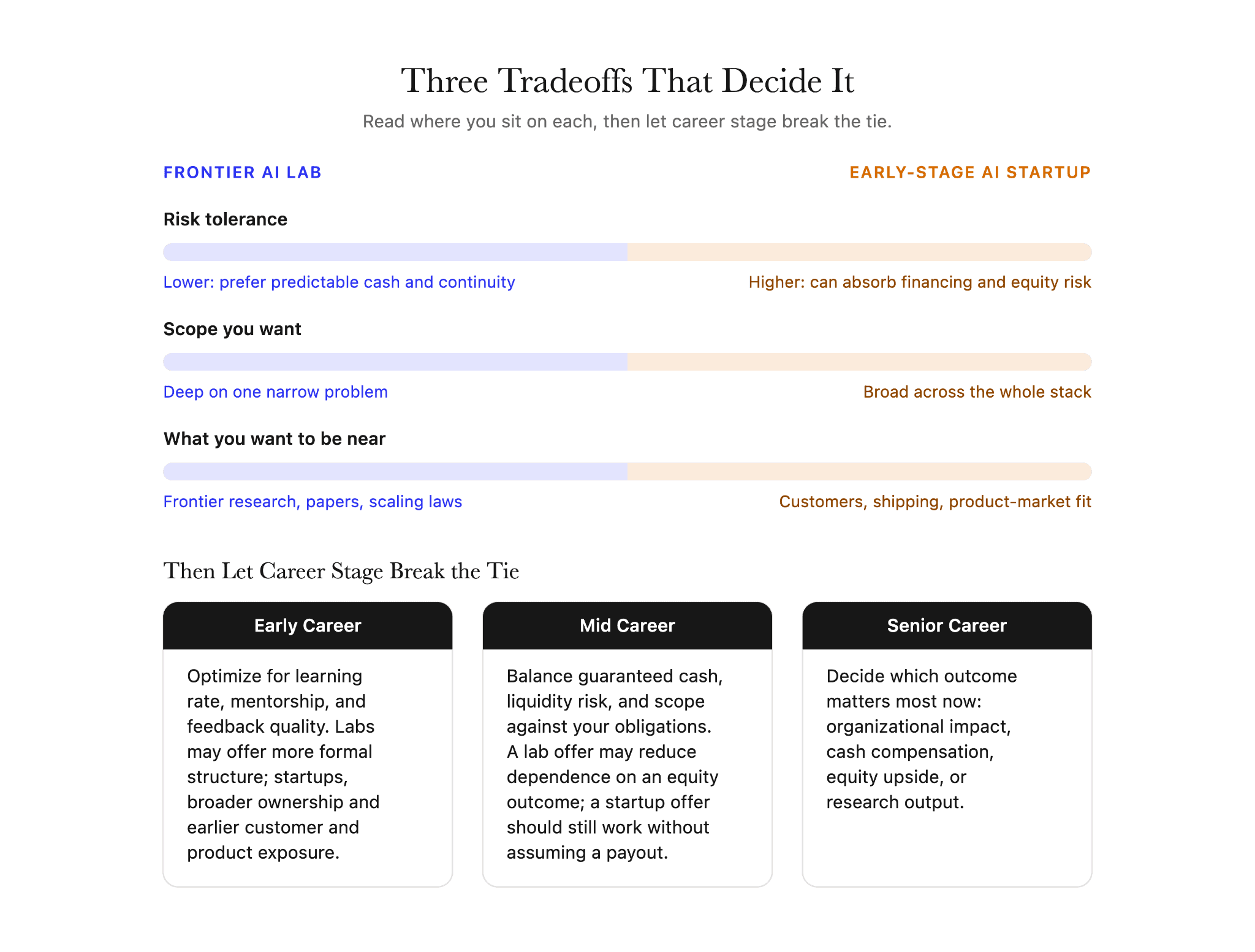 AI lab jobs self-assessment showing three tradeoff spectrums and career-stage guidance for engineers weighing a frontier lab against an early-stage startup.