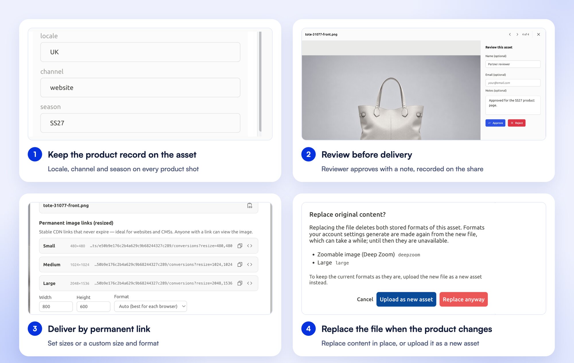 Four steps in FileSpin with one product: locale, channel and season fields on the asset, a reviewer approving the image with a note, permanent CDN links at set sizes, and the Replace original content dialog with the choice to replace in place or upload as a new asset