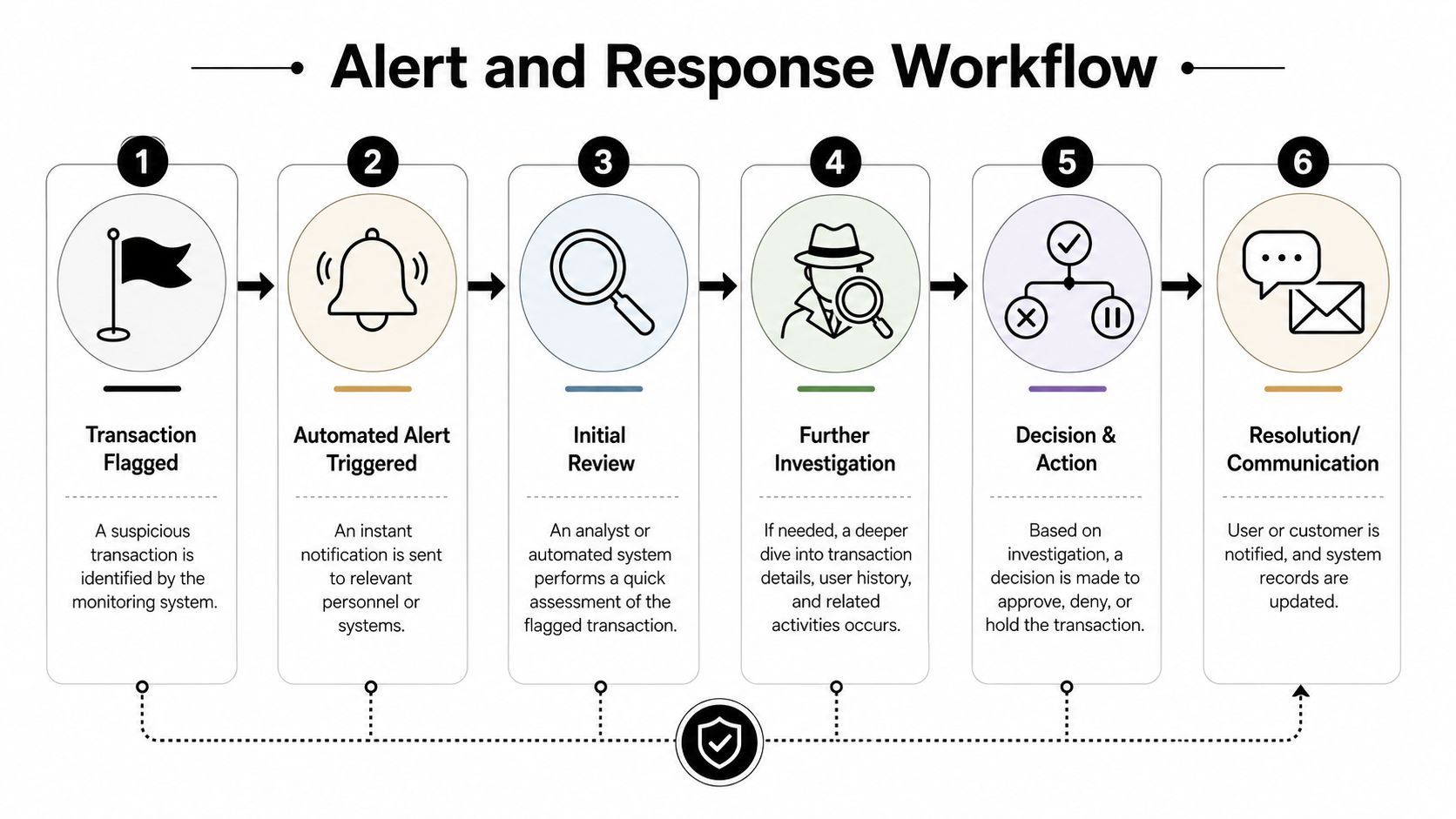 A six-step infographic illustrating the real-time transaction monitoring process from initial flagging to final resolution and communication.