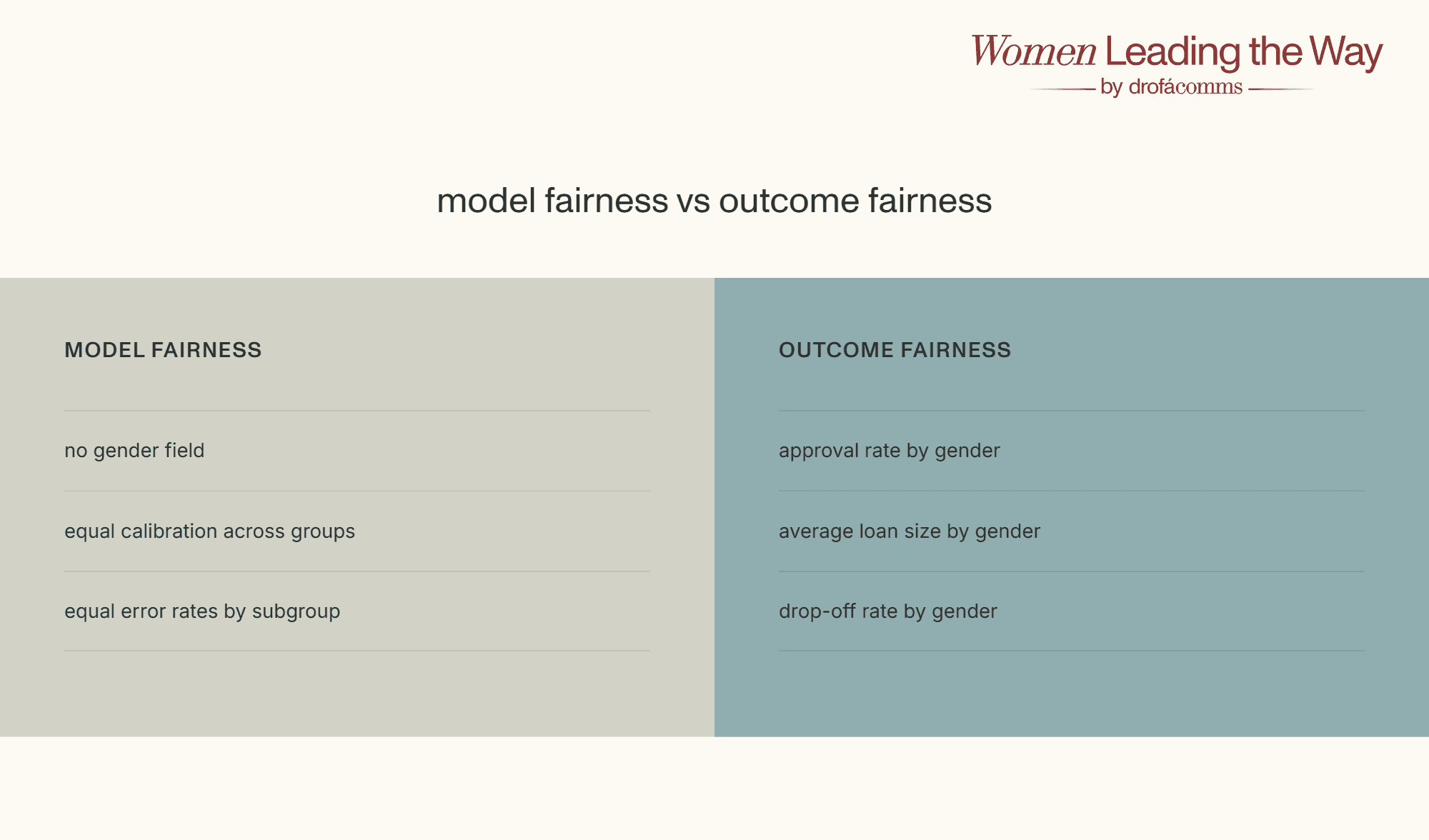 Comparison table contrasting model fairness metrics with real-world outcome fairness in fintech scoring