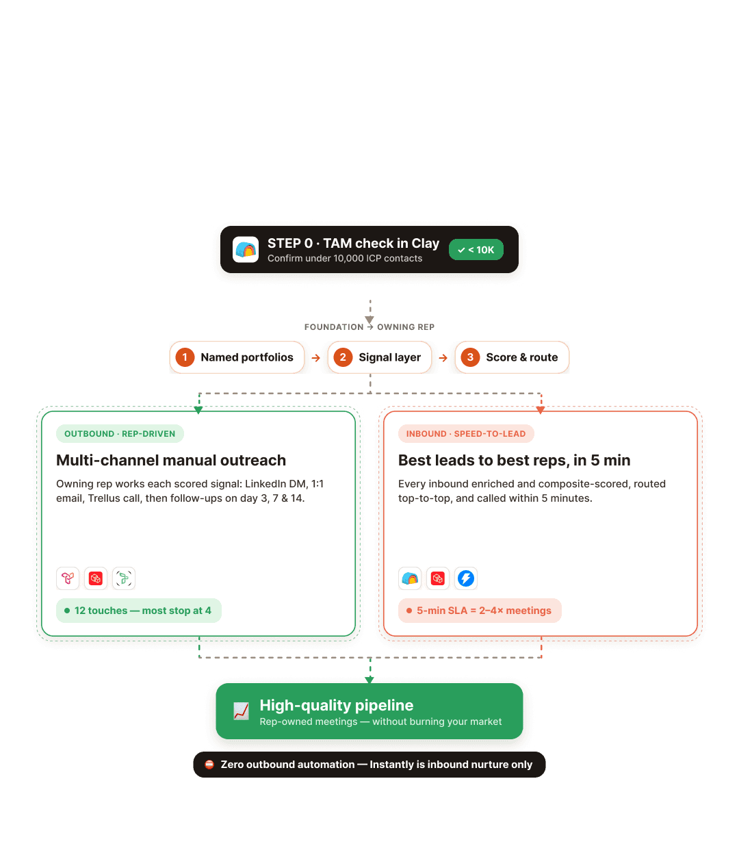 Precision play flowchart