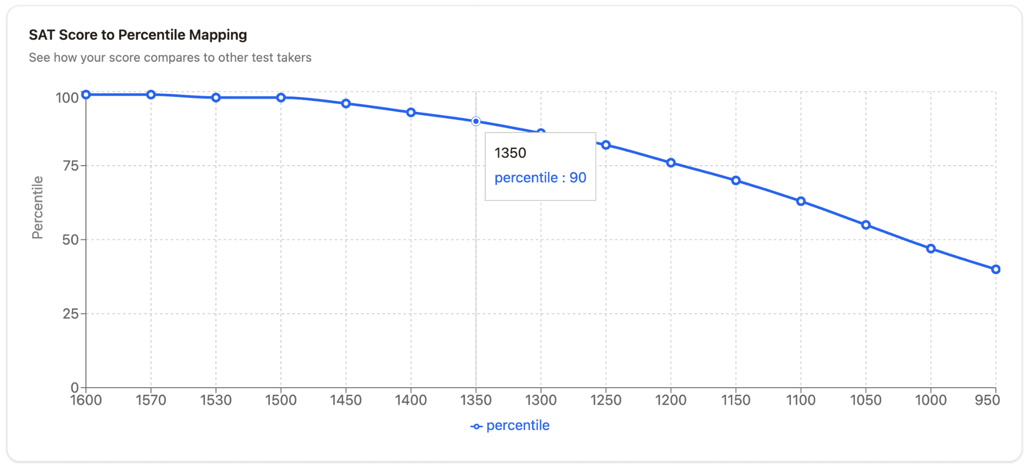 sat score to percentile mapping