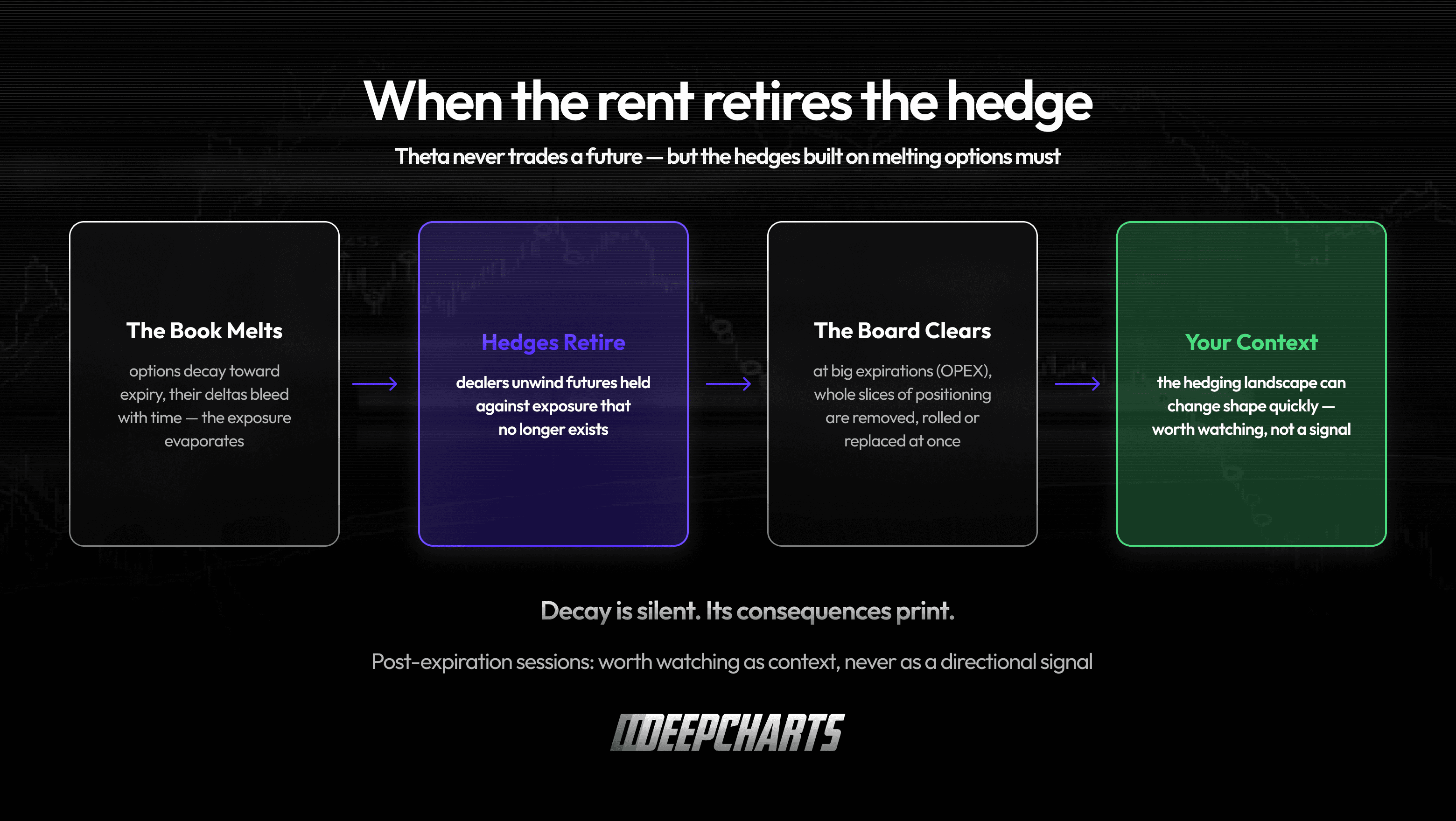 Theta Options. Option decay retires dealer hedges through book melt, hedge unwind, expiration, and futures context