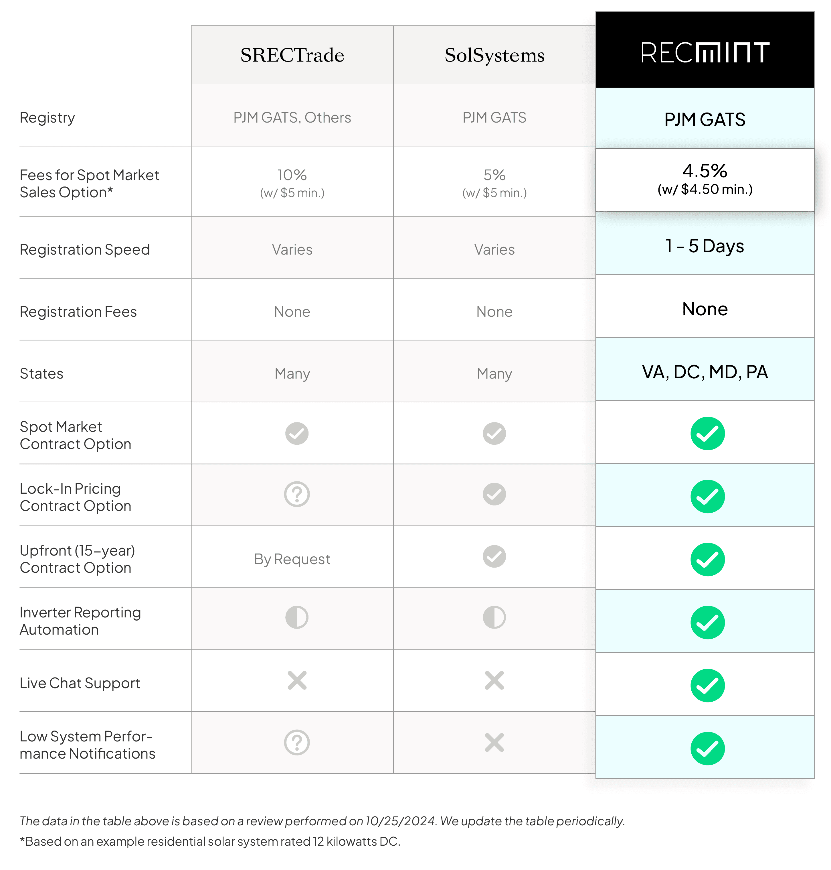 RECmint vs SRECTrade and Sol Systems