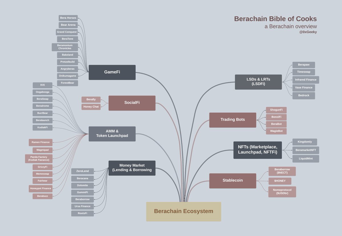 Berachain Ecosystem Overview - 0xGeeky