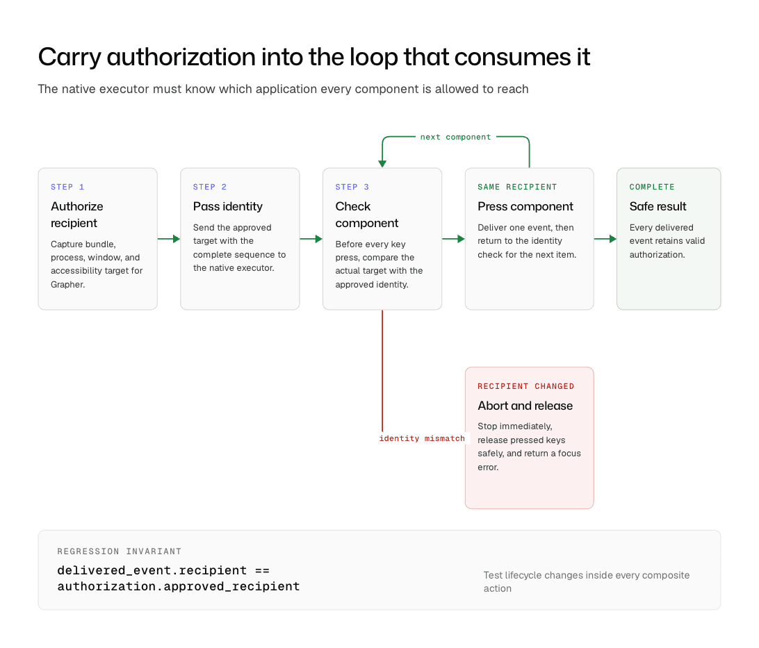 The direct iTerm invocation was denied. Three Grapher-to-iTerm transition runs created the marker, while three matched controls that kept Grapher frontmost did not.