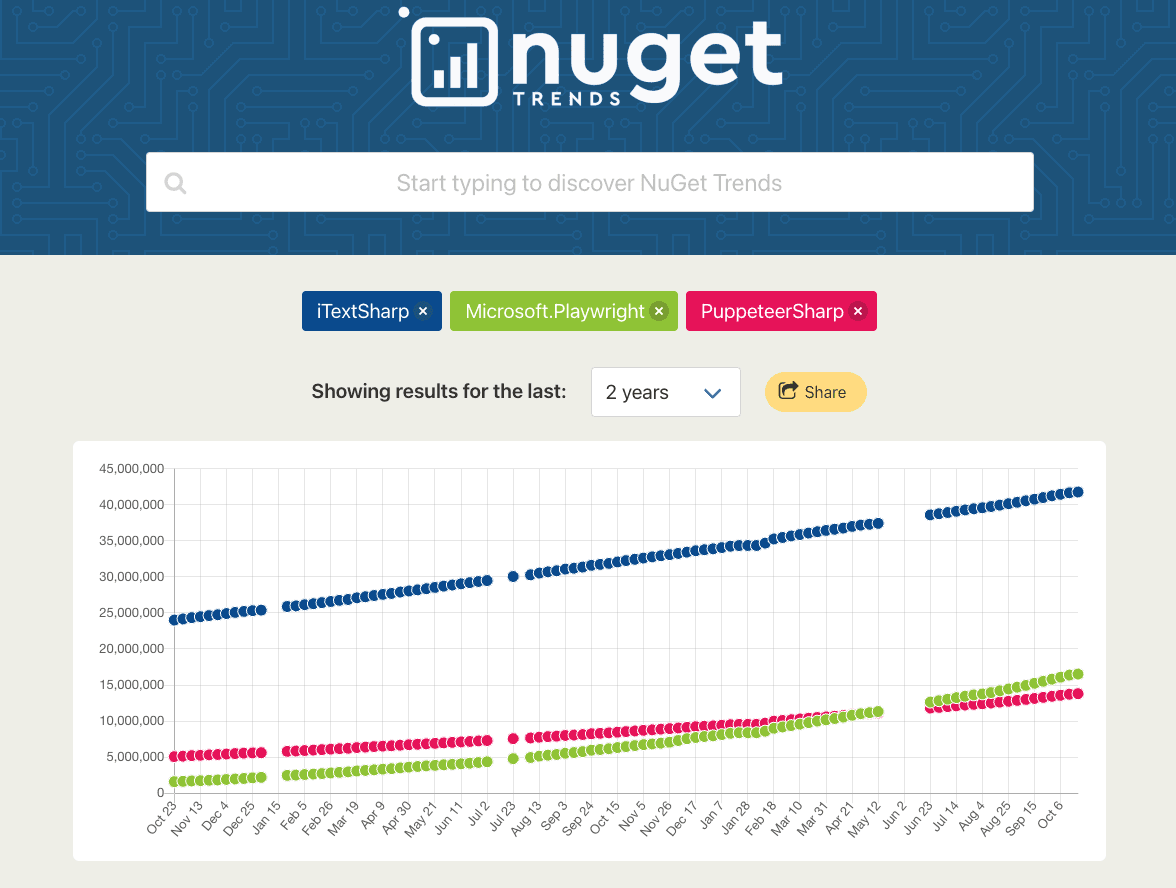 Download comparison between pdf libraries using nuget trends