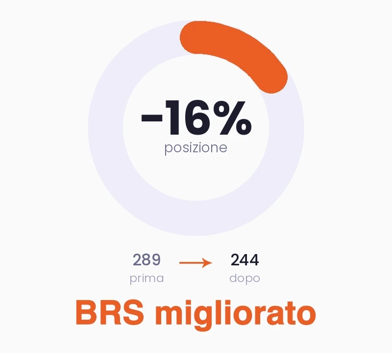 Grafico a donut che mostra un aumento degli ordini del 45% — da 248 a 360 acquisti effettuati sul listing Amazon del cliente eSavings in 3 mesi