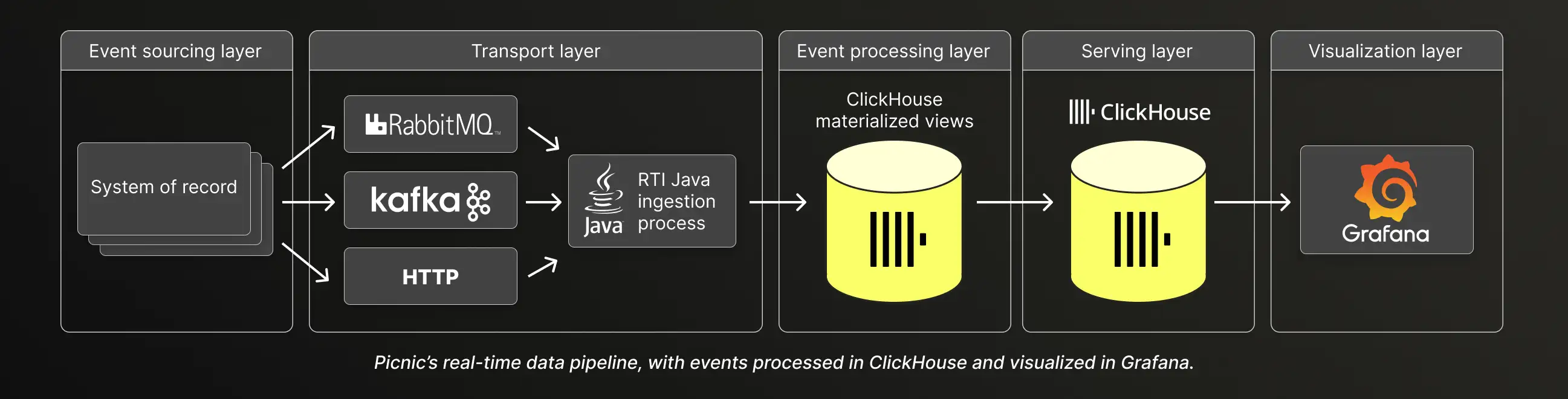 ClickHouse Technical Diagram