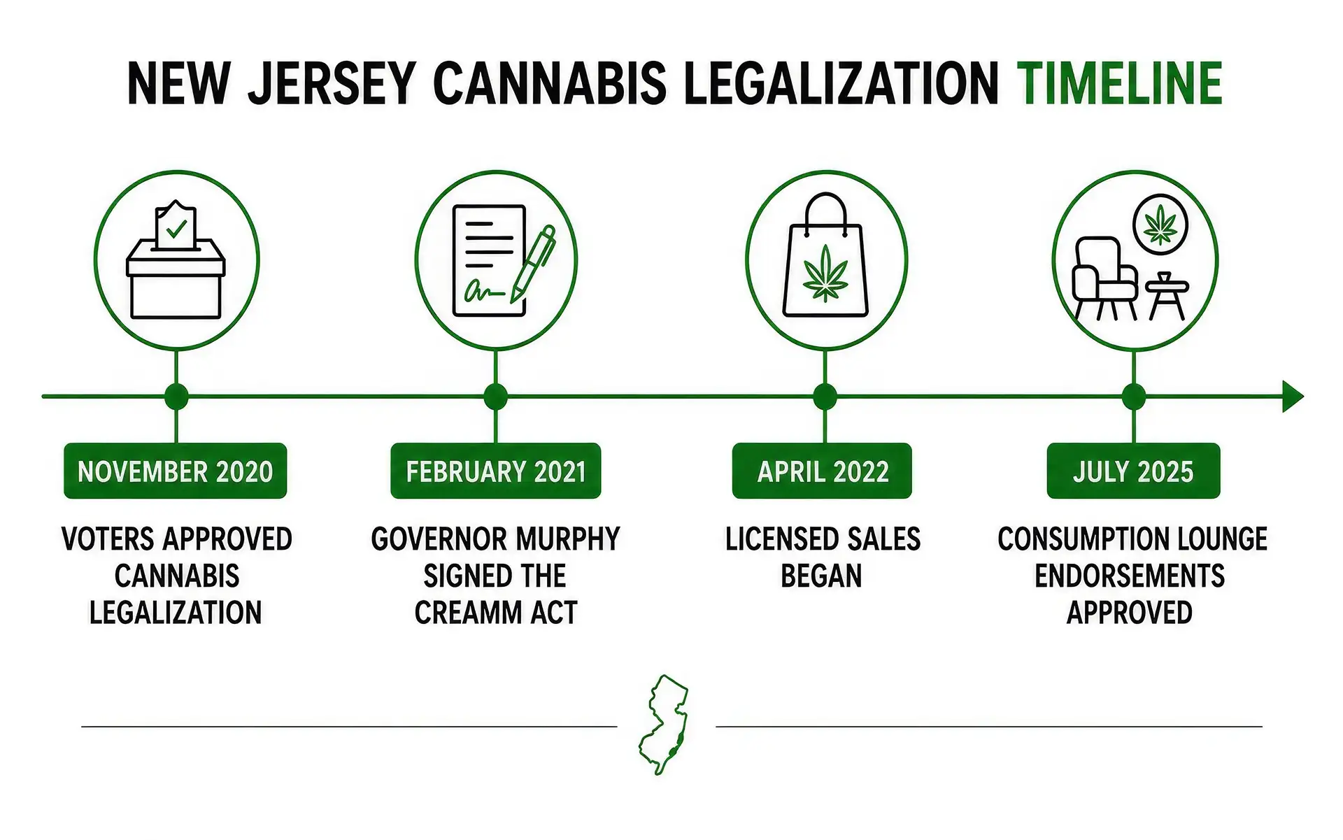 New Jersey cannabis legalization timeline from 2020 voter approval to 2025 consumption lounge approvals