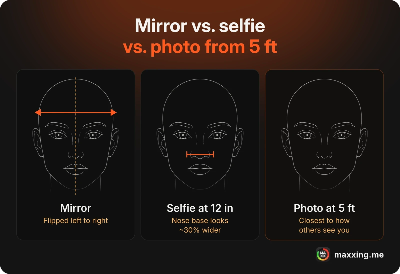 Mirror vs. selfie vs. photo: a mirror flips your face left to right, a selfie taken at 12 inches makes the base of the nose look about 30% wider, and a photo from 5 feet is closest to how others see you