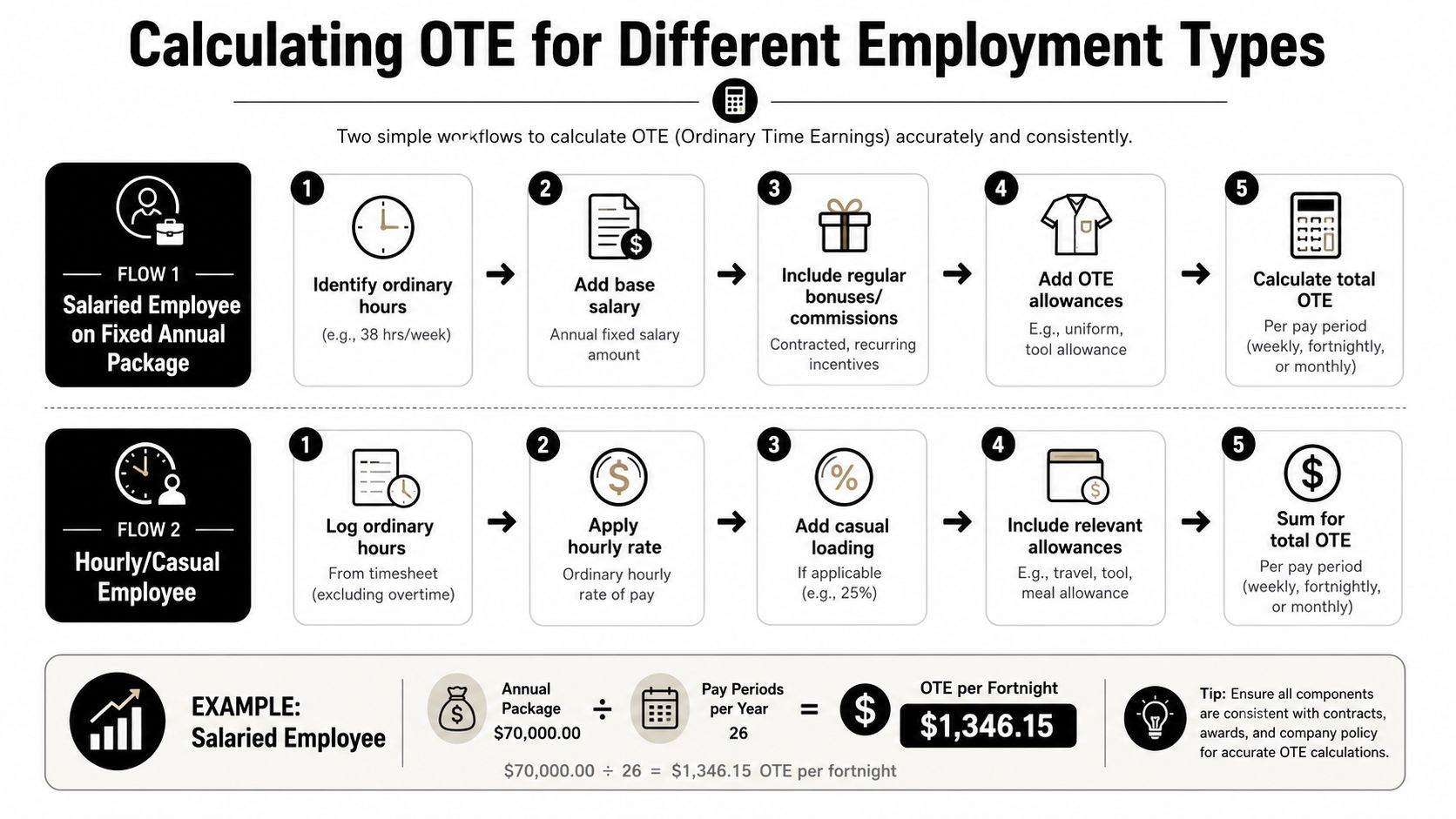 A flowchart detailing two simple workflows for calculating Ordinary Time Earnings for salaried and hourly employees.
