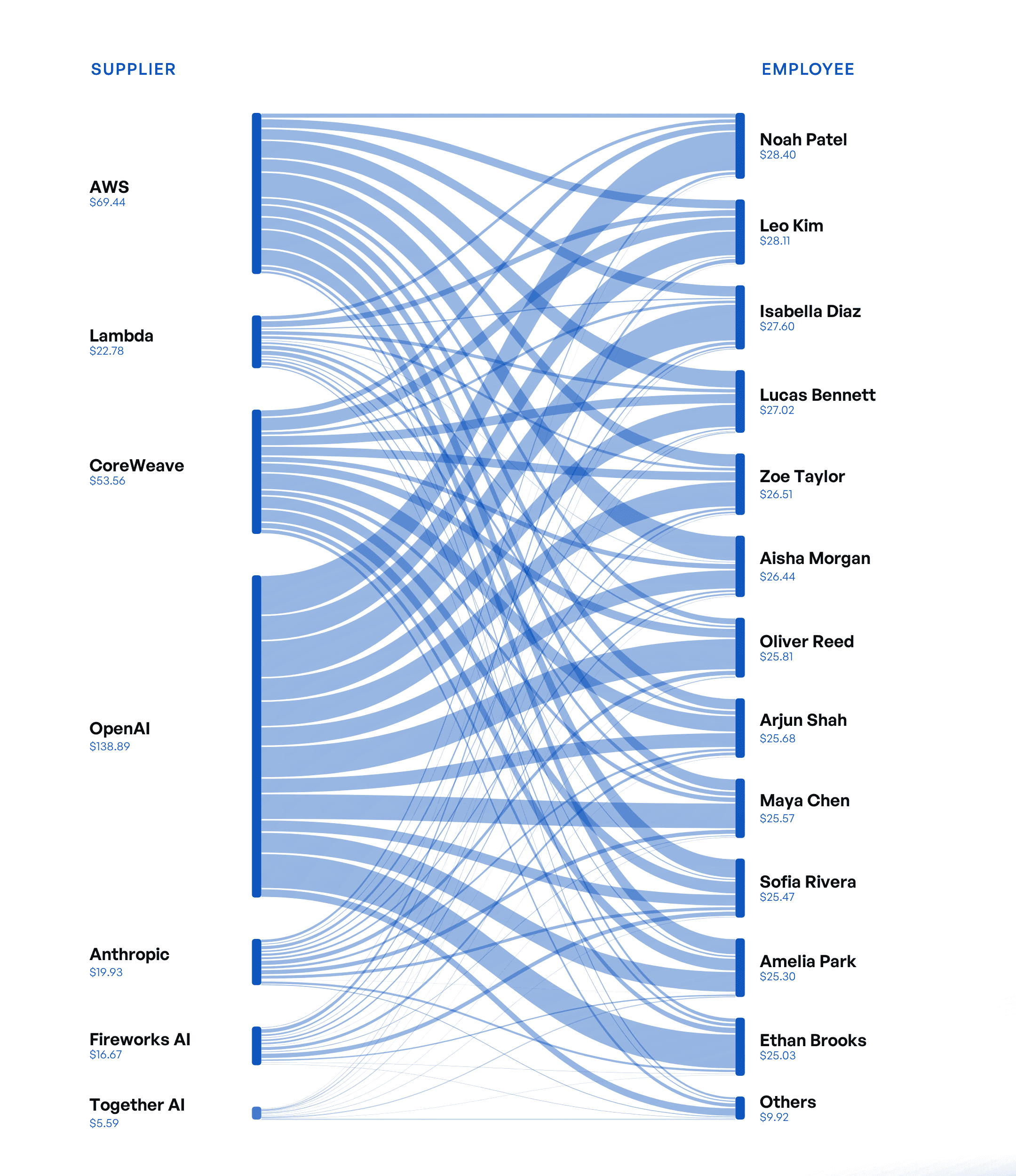 Illustrative allocation of inference costs from suppliers to employees.