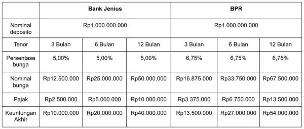 Simulasi Perhitungan Bunga Deposito Bank Jenius vs BPR.webp