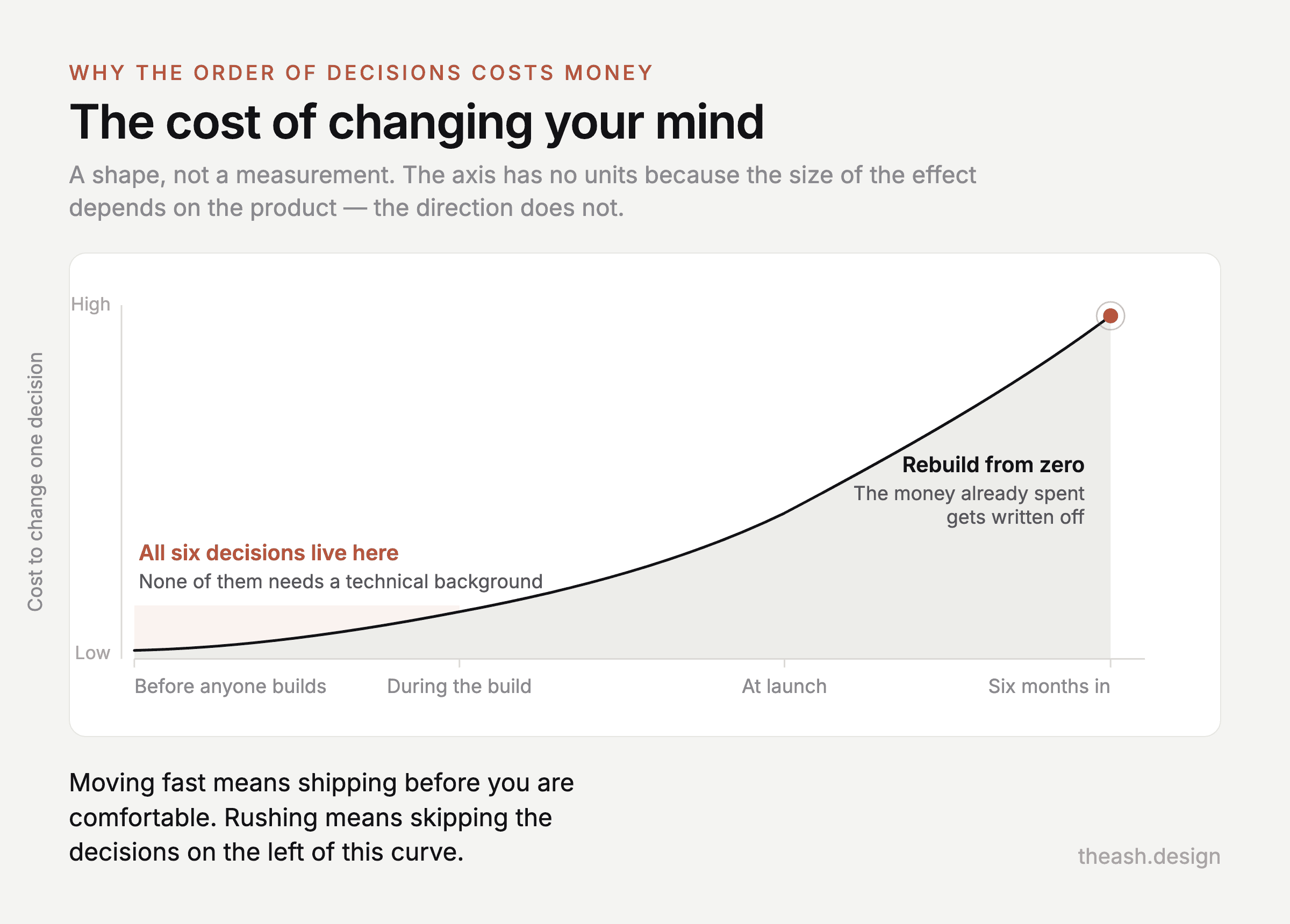 A schematic curve with no units. The cost of changing a product decision is lowest before anyone starts building, rises slowly during the build, more steeply at launch, and is highest six months after launch, when a change means rebuilding from zero and the money already spent is written off