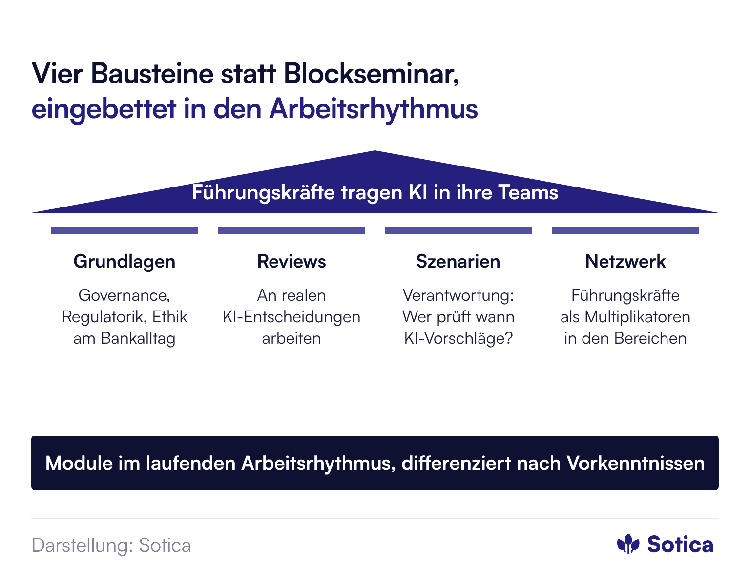 Säulenmodell. Dach: Führungskräfte tragen KI in ihre Teams. Vier Säulen: Grundlagen zu Governance, Regulatorik und Ethik am Bankalltag; Use-Case-Reviews an realen Entscheidungssituationen; Szenarien, wer wann einen KI-Vorschlag prüft; Netzwerk von Führungskräften als Multiplikatoren. Fundament: Module im laufenden Arbeitsrhythmus, differenziert nach Vorkenntnissen.