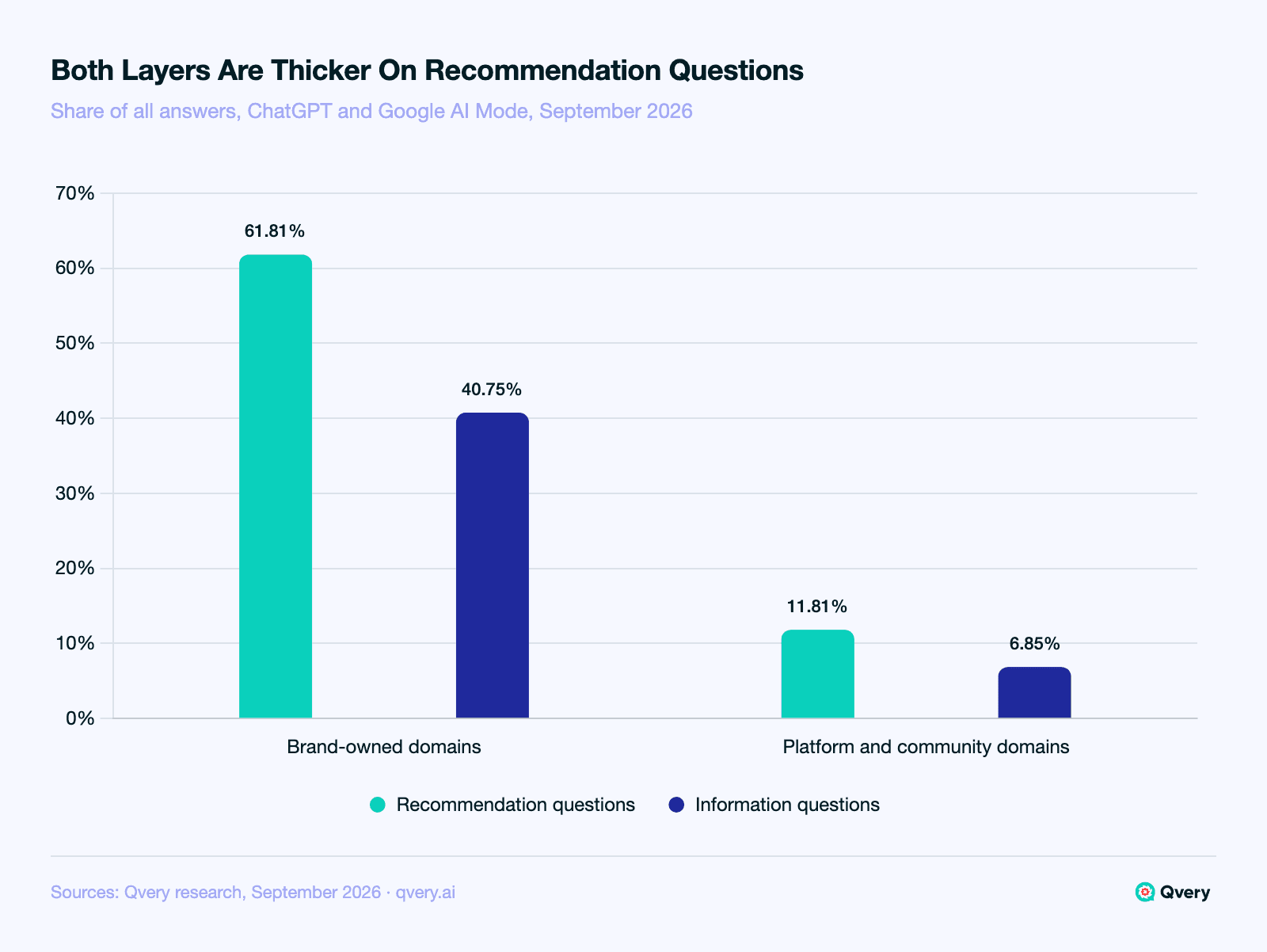 Bar chart of automotive AI answers by question type: brand-owned domains appeared in 61.81 percent of recommendation answers and 40.75 percent of information answers; platform and community domains in 11.81 percent and 6.85 percent.